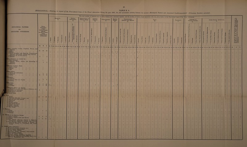 ^ _ 9' 1 ^ ^ First'Attach Cases °f the Direct Admissions during the year 1907, the full correlation existing between the various Etiological Factors and Associated Conditionsassigned. (Voluntary Boarders excluded). ^ETIOLOGICAL FACTORS AND ASSOCIATED CONDITIONS. ditt (excluding Cousins, Nephews, Nieces, and Offspring) 1. Insane . 2. Epileptic .... . 3. Neurotic [including only Hysteria, Neurasthenia. Spasmodic (Idiopathic) Asthma and Chorea] 4. Ecoentricity [in marked degree) . 5. Alcoholism . gl Mental Instability, as revealed by— 1. Moral Deficiency . 2. Congenital Mental Defect, not amounting to Imbecility . 3. Ecoentricity . Deputation of Special Sense. 1. Smell or Taste . 2. Hearing . 3. Sight . uncAL Pebiods. 1. Puberty and Adolescence 2. Climacteric . 3. Senility . HD-beabing. 1 Pregnancy . 2. Puerperal State (not Septic) . 3. Lactation .. I®- Mesial Stbess. 1. Sudden . 2. Prolonged . B Peisiolocii'al . Defects and Erkobs. • Malnutrition in early life (signs of Rickets, etc. 2- Privation and Starvation ... . A over-exertion (physical) I <■ Masturbation ... ... o. Sexual exoess . I. Toxic. 1. Alcohol 2. Drug habit (Morphia, Cocaine, etc.) 4 Tube ^ °^er suc^ Poisons . S. Influenza o ?HerPeraJ Sepsis O Otter Specific Fevers o' acquired in' oTPtilis, congenital 10. Other Toxins I. Tbatmatic. 1- Injuries 2- Operations 3. Sunstroke K. Diseases of the Nervous System. „• Lesions of Brain • Lesions of Spinal Cord and Nerves . • Lpilepsy . Other Defined Neuroses (limited to Hysteria, c f\Aura?ilen*a> Spasmodic Asthma, and Chorea) criji. if<^s which occurred in Infancy or Terro )| to Convulsions and Night L. Other Bodily Affections— 1. Hmmopoietic System (Anosmia, etc.) x vr ilo-vascular Degeneration . 3. Valvular Heart Disease . C spiratory System (excluding Tuberculosis) 5. G astro-intestinal System 6. Kenal and Vesical System . 7. Generative System (excluding Syphilis) ... 3. Other General Affections not included above (e.g Diabetes, Hyxoedema, etc.) . Total Incidence of the various Factors among the Fiist-Atack Cases of the Direct Admissions. M. F. T. 11 15 25 10 1 1 1 1 4 9 2 2 7 10 7 10 3 13 ‘l 1 5 11 Heredity. A. M. F. o. 1 ... 1 1 M. F 1 1 M. F o o 4 M. F, M. F Mental Instability B. © S M. F O -u> P‘rP •£o O © ce o ^ be <d Xr ^ p o3 D *2 O c 3 £,* be S3 o a M. F M. F, The total number of instances any two given Factors were associated together, and the number of Factors found associated with any given factor, in the First-Attack cases of the Direct Admissions. Deprivation op Special Sense. C. d Eh s GG M. F. bt B a 2 M. F — br 3 M. F. Critical Periods. D. T3 <1 ■a c ci X1 3 Ph M. F O 2 M. F. M. F Child-Beabing. E. B 33 p bt v fs Ph M. F. M. F 3 M. F. Mental Stress. F. p D 'SI M. F. T3 c he O O h PU 2 vr. f, i ... it Physiological Defects and Errors. G. P 'si S M. F. T3 a d P o 2 M. F £ 53 O M. F, d rO & 4 M. F. M. F. x W d P X Toxic. H. o -a o M. F. 1 1 2 ... S b£ U P 2 P 3 M. F. M. F. Eh 4 M. F M. F. Q. © X © Qa a x M. F M. F, cr o eg rP a x be P a >> x M. F. M. F. x o Eh 10 M. F. M. F. Traumatic. I. Qa o M. F. a> M o P P X M. V. M. F. M. F. M. F. M. F. M. F. Diseases of Nervous System. K. .5 d c5 P 1 O c d o O p ‘5, x P 2 a H T3 a> p © P o 4 M. F. ... 1 Other Bodily Affections. L. e © -AJ 00 ►» X o a o 6 8 a a 41 be © TJ o o3 © B :> 3 ►. x x X TJ P OS P V PS M. F M. F. M. F. M. F. M. F. 03 o M. F. e c3 © JZJ u o 8 M. F B J •™ < ■o § „ 5 S S fD *rH *Z.G O C ^4 ■♦j r • 2ro g ire .2h * -P b£ ® I § § T. hi I £ 2 .sJ;S s o'5 « a X St < it/. F. .