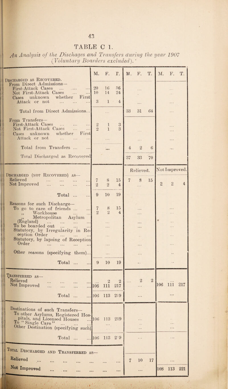 TABLE C 1. An Analysis of the Dischages and Transfers during the year 190 (Voluntary Boarders excluded).' Discharged as Recovered. From Direct Admissions— First-Attack Cases . Not First-Attack Cases Cases unknown whether First Attack or not . Total from Direct Admissions... From Transfers— First-Attack Cases . Not First-Attack Cases Cases unknown whether First Attack or not Total from Transfers ... Total Discharged as Recoverec m. f. r. 20 10 16 66 14 24 M. F. T. 2 2 1 1 3 3 Discharged (not Recovered) as— Relieved . Not Improved Total . Reasons for such Discharge— To go to care of friends ... ,, Workhouse ,, Metropolitan Asylum (England) . To be boarded out Statutory, by Irregularity in Re ception Order Statutory, by lapsing of Reception Order .. Other reasons (specifying them).. Total. Transferred as- Relieved Not Improved Total Destinations of such Transfers— To other Asylums, Registered Hos- pit a Is, and Licensed Houses To Single Care” . Other Destination (specifying such) Total. 7 2 8 15 2 4 9 10 19 7 2 8 2 15 4 9 10 19 2 2 106 111 217 33 31 64 4 37 33 70 Relieved. 15 106 113 219 M. F. T. Not Improved 2 2 4 106 111 217 106 113 219 106 113 2'9 Total Discharged and Transferred as— Relieved .••• ••• ... ... ... Not Improved 10 17 108 113 221