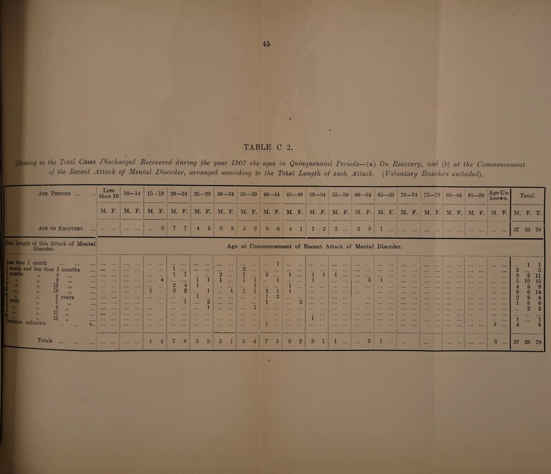 TABLE C 2. ✓ • Showing in the Total Cases Discharged Recovered during the year 1907 the ages in Quinquennial Periods—(a) On Recovery, and (b) at the Commencement of the Recent Attack of Mental Disorder, arranged, according to the Total Length of such Attack. (Voluntary Boarders excluded). Age Peeiods. Age on Recovery Less than 10 10—14 15 -19 20-24 25—29 30 -34 35-39 40—44 45—49 50-54 55—59 60—64 65—69 70-74 75-79 80-84 85-89 Age Un¬ known. Total M. F. M. F. M. F. M. F. M. F. M. F. M. F. M. F. M. F. M. F. M. F. M. F. M. F. M. F. M. F. M. F. M. F. M. F. M. F. T. . . ... 3 7 7 4 5 3 3 5 3 8 6 4 1 1 2 2 ... 2 3 1 ... . . . . . 37 33 70 Total Length of this Attack of Mental Disorder. Age at Commencement of Recent Attack of Mental Disorder. Less than 1 month . 1 month and less than 3 months 3 months „ 6 y >. i> 9 M 1 ” - 12 ’> S - 12 . 2 years  | year8 J ” „ 5 „ 10 ”. ” 15 ” Duration unknown ” . Totals . Ml • • . • • • • • > .7. 4 l 7 i 7 1 1 '2 ”4 3 2 7 i ”1 i 1 ... i 1 ... ... 2 ... 1 ”2 7 1 ... 7 ”1 2 ... 1 ... 1 1 ... 1 1 1 ... i ... 1 2 7 1 2 l 1 2 1 ... i .7 i 7. i 7. 1 7. 2 1 1 1 ... 1 7 1 7 7 ”3 ... •. 7 .7 1 ... . ... . 3 7 ... 1 1 3 ... 3 9 2 11 5 10 15 4 5 9 8 6 14 2 2 4 1 5 6 ... 2 2 1 7 ”i 4 4 . 1 4 7 8 3 5 3 1 5 4 7 5 3 2 3 1 1 ... ... 3 1 ... . . 3 ... 37 33 70
