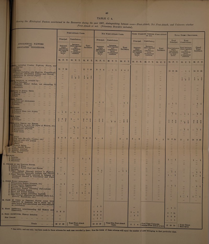 Showing Principal. ETIOLOGICAL FACTORS AND ASSOCIATED CONDITIONS. Instances where regarded as the essential or chief factor. M. F. T. iDITY (excluding Cousins, Nephews, Nieces and\ Offspring) . I 1. Insane 2. Epileptic .. | 3. Neurotic [including only Hysteria, N eurastheniaX Spasmodic (Idiopathic) Asthma and Chorea ’I 4. Ecoentricity (in marked degree) . J  I 5. Alcoholism . 11 7 18 stal Instability, as revealed by— 1. Moral Deficiency HI 1. Moral Deficiency . J 11 2. Congenital Mental Defect, not amounting- tol 1! Imbecility . I ■ 3. Eccentricity . _ ..I I Deprivation of Special Sense. ■ 1. Smell or Taste . 2. Hearing . 3. Sight . [CmnoAL Periods. 1. Puberty and Adolescence 2. Climacteric 3. Senility . [Child-bearing. 1. Pregnancy ... 2. Puerperal State (not Septic) 3. Lactation | Menial Stress. 1. Sudden 2. Prolonged 1 3 4 1 b^ologtcal Defects and Errors. i i PrtStndStoLio? (”'J“ m°te“' ,U)\ Over-exertion (physical) 4. Masturbation 5. Sexual excess Toxic. 1- Alcohol B Pruf habit (Morphia, Cocaine,' etc.) ^^0^61--such poisons .!. .. k Inflpfiusr ... . ft derperal Sepsis Othe^- Specific Foviers +8. Syphilis, acquired in’ §yPhilis> congenital • J PUIIt 10. Other Toxins 5 2 7 11. Traumatic. 1. Injuries 2. Operations 3. Sunstroke K. Diseases of the Nervous System. 1. Lesions of Brain 3 Epfi°pgyof SPinal Cord and Nerves ! 4' „Neuroses (limited to Hysteria,\ 5 other Nenm®’ SVa*m°dic Asthma, and Chorea) rhillLN u °^S Wh,lch occurred in Infancy or Terrors)^ ^tmUed to Convulsions and Night\ L. Other Bodily Affections_ 1. Haemopoietic System (Anaemia, etc.) 2. Lardio-vascular Degeneration 3. Valvular Heart Disease 7 fnd Vesical System ! ! . 8 OtherplTf S77 8*e“1 (excluding Syphilis) Diahete^er^r ^^?c*lons n°t included above (e.g uiaoetes, Myxcedema, etc.) . 1 1 M. Cases m which no Principal Factor could with m™aS>rfwASSIGNE1?’-buJt in which on« or as contr1butoTyreaSCe ned’ ^ W6re returm*i N. None Abbignabi* notwithstanding full History and O. None Ascertained, History defective Not Insane 2 3 5 Totals 22 17 39 Contributory. Instances where regarded as a contributory factor or associated condition. 1 1 Principal. Total Incidence. Instances where regarded as the essential or chief factor. M. F. T. M. F. T. I M. F. T. 11 7 18 3 3 6 1 ... 1 5 2 7 2 2 2 1 5 1 7 2 9 Total First-Attack Cases. 1 1 1 1 1 1 1 1 4 2 1 12 15 27 Contributory. Instances where regarded as a contributory factor or asssociated condition. Total Incidence. M. F. T. M. F. T. Cases Unknown whether First-Attack or not. Total Direct Recoveries. Principal. ! Oontributoiy. Instances where regarded as the essential or chief factor. M. F. T. 3 4 7 2 2 1 3 Total Not First-Attack Cases. Instances where regarded as a contributory factor or associated condition. Total Principal. Total Incidence. | Total instances where regarded as the essential or chief factor. Total Contributory. M. F. T. 1 1 3 14 M. F. T, I M. F. T. j Total Cases Unknown f 1 whether First-Attack or not. 37 33 70 14 10 24 1 1 12 2 14 1 4 3 7 11 3 6 1 1 ■ 111 _^wnetner inrst-Attack ornot.l 66 *0 One entry, and one only, has been made in these oolumns for eaoh case recorded in them; thus the totals of these columns will equal the number of cases belonging to that particular class Total instances where regarded as a contributory factor or associated condition. Grand Total Incidence. 1 2 M. F. T. M. F. T. 14 11 25 1 ... 1 5 2 7 2 2 4 6 3 4 14 2 16 1 1 / Total Direct l Recoveries