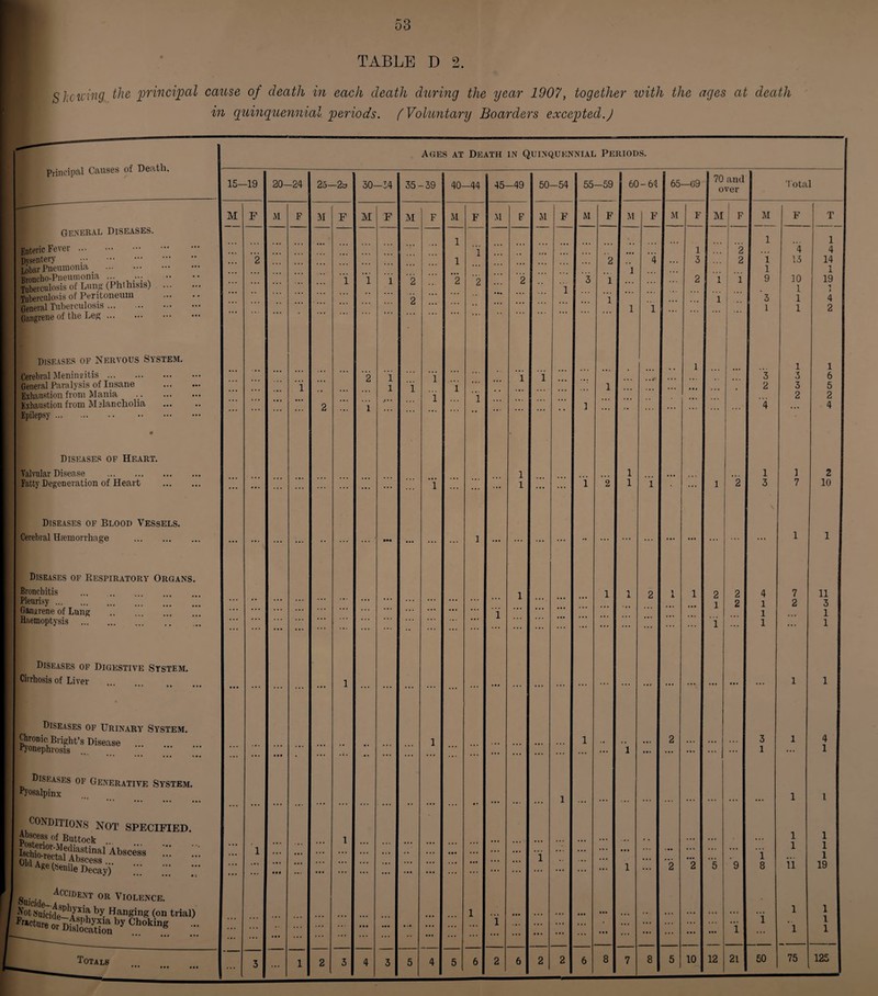 53 TABLE D 2. Shewing the principal cause of death in each death during the year 1907, together with the ages at death in quinquennial, periods. ( Voluntary Boarders excepted.) Principal Causes of Death. General Diseases. Enteric Fever. Dvsentery Lobar Pneumonia _ . Broncho-Pneumonia ... Tuberculosis of Lung (Phthisis) Tuberculosis of Peritoneum General Tuberculosis. Gangrene of the Leg. Diseases of Nervous System. Cerebral Menineitis. General Paralysis of Insane Exhaustion from Mania Exhaustion from Melancholia Epilepsy. Diseases of Heart. Valvular Disease . Fatty Degeneration of Heart Diseases of Blood Vessels. Cerebral Hsemorrhage . Diseases of Respiratory Organs. Pleurisy. ’’’ Ganarene of Lung .'' Raemoptysis . ... Diseases of Digestive System. Cirrhosis of Liver Diseases of Urinary System. Chronic Bright’s Disease . Pjonephrosis Diseases of Generative System. Pyosalpinx CONDITIONS NOT SPECIFIED. Abscess of Buttock ... ::: : Age (Senile Decay) Saicid ACCIDEyT 0R Violence. VotSm'cide^A Xir Han*inS (on trial) Poking Totals Ages at Death in Quinquennial Periods. 15-19 20-24 25— 30-34 35-39 l o 45—49 50-54 55-59 60-64 M F M F M F M F M F M F M F M F M F M F 2 1 3 • • • ”i 2 ”i l i l 2 I 1 l 1 ••• 2 2 l 1 l i l 4 1 1 2 l i 2 1 1 1 i i 2 i 1 1 1 'l l 1 1 ’3 1 i 1 2 1 1 1 ’*2 1 1 1 1 JL 1 1 4 l • • * 1 ... 1 2 3 4 3 5 5 6 2 6 2 2 6 8 7 8 65 -09 70 and over M F M F M 1 1 2 . . . 3 2 1 1 2 1 1 9 1 ■ 3 • • . 1 1 3 ... ... • 2 4 1 1 2 3 X . , • • • 1 2 1 1 1 1 2 3 1 ... ... 1 2 2 5 9 8 • • ... ... ... i •• ... ... 1 ... 5 10 12 21 50 Total F 4 13 10 I 1 1 T 1 4 14 1 i 19 1 3 3 2 1 7 1 2 I 1 i 2 10 1 3 1 1 1 4 1 l 1 1 ii l l i 19 1 1 1 1 1 co-e.*-*