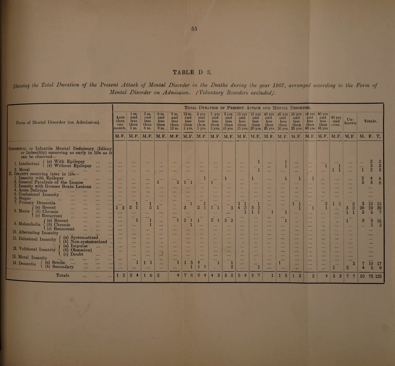 55 TABLE D 3. Showing the Total Duration of the Present Attach of Mental Disorder in the Deaths during the year 1907, arranged according to the Form of Mental Disorder on Admission. (Voluntary Boarders excludedJ. Total Duration of Present Attack and Mental Disorder. 1 m. 3 m. 6 in. 9 m. 12 ni. 2 yrs 3 yrs 5 yrs 10 yrs 15 yrs 20 yrs 25 yrs 30 yrs o5 yrs 40 yrs Less and and and and and and and and and and and and and and and 45 yrs Un¬ known Form of Mental Disorder (on Admission). than one less than less than less than less than less than less than less than less than less than less than less than less than less than less than less than and over. Totals. month. 3 m. 6 m. 9 m. 12 m. 2 yrs. 3 yrs. 5 yrs. LO yrs. 15 yrs. 20 yrs. 25 yrs. 30 yrs. 35 yrs. 40 yrs. 45 yrs M.F. M.F. M.F. M.F. M. F. M.F. M.F. M.F. M.F. M F. M.F, M.F. M.F. M.F. M.F. M.F. M.F. M.F. M. F, T, Congenital or Infantile Mental Deficiency (Idiocy 1 or Imbecility) occurring as early in life as it : can be observed— *• wu-fi {j?’ wHhoutpEppi5pSy ::: ::: . .. .,. 1 ... 1 .,, 2 2 ,, • •. . . . ,. ... 1 1 1 ... ... 3 3 | 2. Moral . III. Insanity occurring later in life— ... . ••• • ... ... 1 ... ... ... ... 1 1 ... 1 2 3 1 1. Insanity with Epilepsy . 1 1 1 1 1 1 2 4 6 1 2. General Paralysis of the Insane 1 2 1 1 1 . . . 3 3 6 3. Insanity with Grosser Brain Lesions ... 1 4. Acute Delirium ... ... • • ... ... ... ... 5. Confusional Insanity i 6. Stupor . j 7. Primary Dementia l ” 1 ' 1 'l i T ' 1 ... i'l ... 2 1 1 2 3 12 15 1 f (a) Recent 1 2 2 1 2 1 3 2 1 1 1 3 4 2 3 2 i 1 1 3 2 20 19 39 j 8. Mania -j (6) Chronic 1 1 1 1 1 1 1 2 5 7 1 l (c) Recurrent . , ... ... i , ((a) Recent . | 9. Melancholia (b) Chronic 1 . l (c) Recurrent . 1 1 1 2 1 1 2 1 2 2 1 1 8 8 16 1 1 ... ... ... 2 2 1 18. Alternating Insanity ... . ... I 11. Delusional Insanity { Systematized ... ... 10 ,, f \a) Impulse . j ' °htional Insanity -j (6) Obsession) | I* tit , T l (c) Doubt . | Moral Insanity • ... ... ... | 14. Dementia j (®) Senile . 1 1 1 1 1 3 4 1 1 ... ... 1 2 7 10 17 1 (6) Secondary . ... ... ... ... ... 1 1 1 2 ... 1 ... ... 1 2 4 5 9