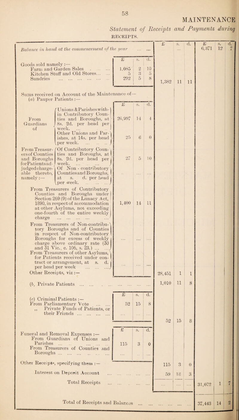 MAINTENANCE Statement of Receipts and Payments during RECEIPTS. Balance in hand at the commencement of the year Goods sold namely £ s. d. Farm and Garden Sales . 1,085 2 10 Kitchen Stuff and Old Stores. 5 3 5 Sundries . 292 5 8 Sums received on Account of the Maintenance of— one-fourth of the entire weekly charge From Treasurers of Non-contribu-4 tory Boroughs and of Counties in respect of Non-oontributory Boroughs for excess of weekly charge above ordinary rate (30 and 31 Vic., c. 106, s. 23.). From Treasurers of other Asylums, 4 for Patients received under con- | tract or arrangement, at s. d. j per head per week .J Other Receipts, viz (b, Private Patients . (c) Criminal Patients :— From Parliamentary Vote . ,, Private Funds of Patients, or their Friends . F uneral and Removal Expenses :— From Guardians of Unions and Parishes . . From Treasurers of Counties and Boroughs. Other Receipt*, specifying them : — Interest on Deposit Account Total Receipts Unions & Parishes with- j £ s. in Contributory Coun- 26,997 From ties and Boroughs, at r 14 Guardians 8s. 2d. per head per 1 of week. ... ) Other Unions and Par-4 ishes, at 14s. per head l ,per week.J 25 6 From Treasur- f Of Contributory Coun-4 ersof Counties ties and Boroughs, at! and Boroughs 8s. 2d. per head per j 27 forPatientsad- week. ... ... ... j judged charge- Of Non - contributory j able thereto, Counties and Boroughs, I namely :—- at s. d. per head j ,per week.J From Treasurers of Contributory Counties and Boroughs under Section 269 (9) of the Lunacy A ct, I 1890, in respect of accommodation 1,400 14 at other Asylums, not exceeding d. LI Total of Receipts and Balances s. d. 1,382 11 11 1 £ 52 s. 15 ' d. 8 52 £ s. d. 115 ... 3 0 115 1 ... ... ... 59 28,451 1,010 11 ! 15 3 18 0 3 £ 6,371 s. 12 d. 37,443 31,072 | 1 14