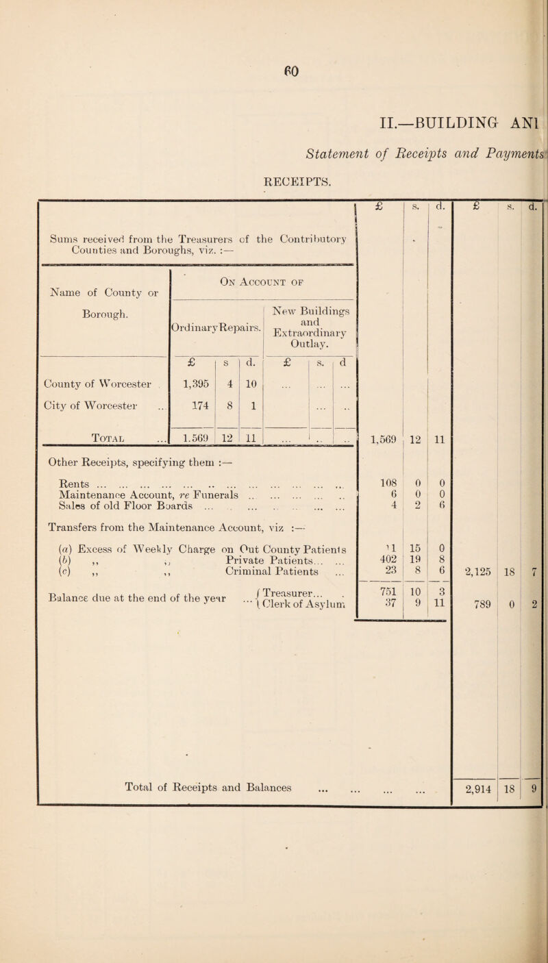 BO II._BUILDING AN1 Statement of Receipts and Payments RECEIPTS. £ Sums receiver! from the Treasurers of the Contributory Counties and Boroughs, viz. :— Name of County or Borough. On Account of Ord inary Repairs. New Buildings and Extraordinary Outlay. £ s d. £ s. d County of Worcester 1,395 4 10 City of Worcester 174 8 1 • • Total 1.569 12 11 . • Other Receipts, specifying them :— Rents.. .. Maintenance Account, re Funerals . Sales of old Floor Boards . Transfers from the Maintenance Account, viz :— (а) Excess of Weekly Charge on Out County Patienls (б) ,, ,, Private Patients. (c) ,, Criminal Patients Balance due at the end of the year /Treasurer... I. Clerk of Asylum 108 6 4 n 402 23 751 37 s. ' d. 12 11 0 0 0 0 2 6 15 0 19 8 8 6 10 3 9 11 Total of Receipts and Balances s. d. 2,125 18 789 2,914 18