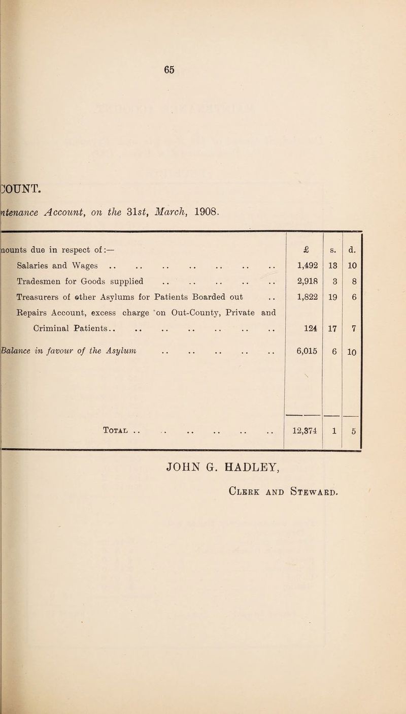 UOUNT. ntenance Account, on the 31 st, March, 1908. Qounts due in respect of:— £ s. d. Salaries and Wages 1,492 13 10 Tradesmen for Goods supplied 2,918 3 8 Treasurers of other Asylums for Patients Boarded out 1,822 19 6 Repairs Account, excess charge on Out-County, Private and Criminal Patients.. 124 17 7 Balance in favour of the Asylum 6,015 \ 6 10 Total .. .. .. .. .. .. 12,374 1 5 JOHN G. HADLEY, Clerk and Steward.