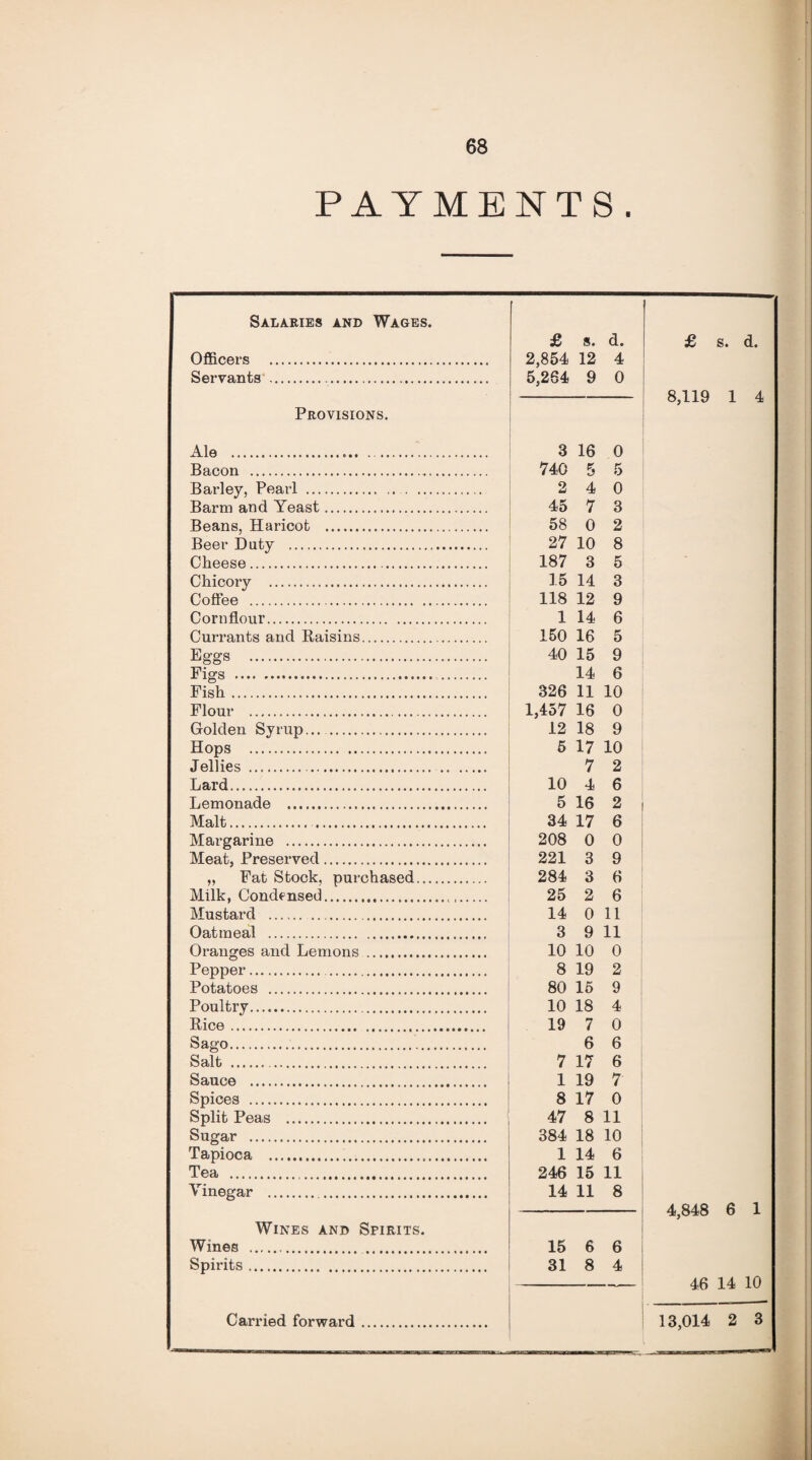 PAYMENTS . Salaries and Wages. I Officers . Servants .. Provisions. Ale . Bacon . Barley, Pearl . Barm and Yeast... Beans, Haricot . Beer Duty . Cheese. Chicory . Coffee . Cornflour. Currants and Raisins. Figs . Fish. Flour . Golden Syrup... . Hops . Jellies . Lard. Lemonade . Malt. . Margarine . Meat, Preserved. „ Fat Stock, purchased.. Milk, Condensed. Mustard ... Oatmeal . Oranges and Lemons . Pepper.. Potatoes . Poultry. Rice. Sago. Salt . Sauce . Spices . Split Peas . Sugar . Tapioca . Tea . Vinegar .. Wines and Spirits. Wines . . Spirits. Carried forward. £ s. d. £ s. d. 2,854 12 4 5,264 9 0 8,119 1 4 3 16 0 740 5 5 2 4 0 45 7 3 58 0 2 27 10 8 187 3 5 15 14 3 118 12 9 1 14 6 150 16 5 40 15 9 14 6 326 11 10 1,457 16 0 12 18 9 5 17 10 7 2 10 4 6 5 16 2 34 17 6 208 0 0 221 3 9 284 3 6 25 2 6 14 0 11 3 9 11 10 10 0 8 19 2 80 15 9 10 18 4 19 7 0 6 6 7 17 6 1 19 7 8 17 0 47 8 11 384 18 10 1 14 6 246 15 11 14 11 8 4,848 6 1 15 6 6 31 8 4 46 14 10 13,014 2 3