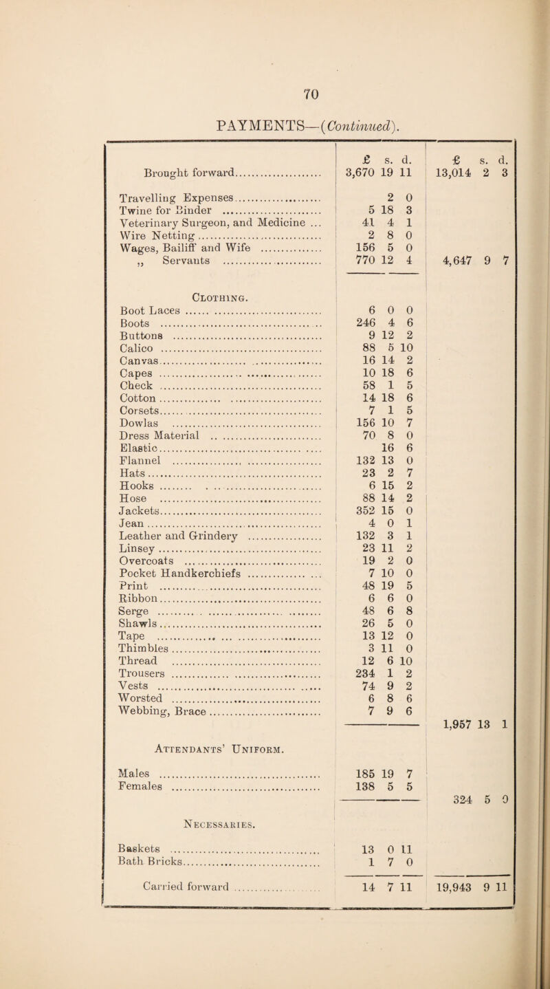 TO PAYMENTS—(Continued). £ s. d. £ s. d. Brought forward. 3,670 19 11 13,014 2 3 Travelling Expenses. 2 0 Twine for Binder . 5 18 3 Veterinary Surgeon, and Medicine ... 41 4 1 Wire Netting. 2 8 0 Wages, Bailiff and Wife . 156 5 0 ,, Servants .. 770 12 4 4,647 9 7 Clothing. Boot Laces . 6 0 0 Boots . .. 246 4 6 Buttons . .....— 9 12 2 Calico ... 88 5 10 Canvas. .. 16 14 2 Capes ... 10 18 6 Check . 58 1 5 Cotton. 14 18 6 Corsets. 7 1 5 Dowlas . 156 10 7 Dress Material . 70 8 0 Elastic... 16 6 Flannel . 132 13 0 Hats. 23 2 7 Hooks.. 6 15 2 Hose . 88 14 2 Jackets. 352 15 0 Jean. 4 0 1 Leather and Grindery . 132 3 1 Linsey . 23 11 2 Overcoats . 19 2 0 Pocket Handkerchiefs . 7 10 0 Print ... 48 19 5 Ribbon... 6 6 0 Serge . 48 6 8 Shawls. 26 5 0 Tape ... 13 12 0 Thimbles. 3 11 0 Thread . 12 6 10 Trousers . 234 1 2 Vests . 74 9 2 Worsted . 6 8 6 Webbing, Brace .. 7 9 6 1,957 13 1 Attendants’ Uniform. Males . 185 19 7 Females . 138 5 5 324 5 0 Necessaries. Baskets . 13 0 11 Bath Bricks. 1 7 0