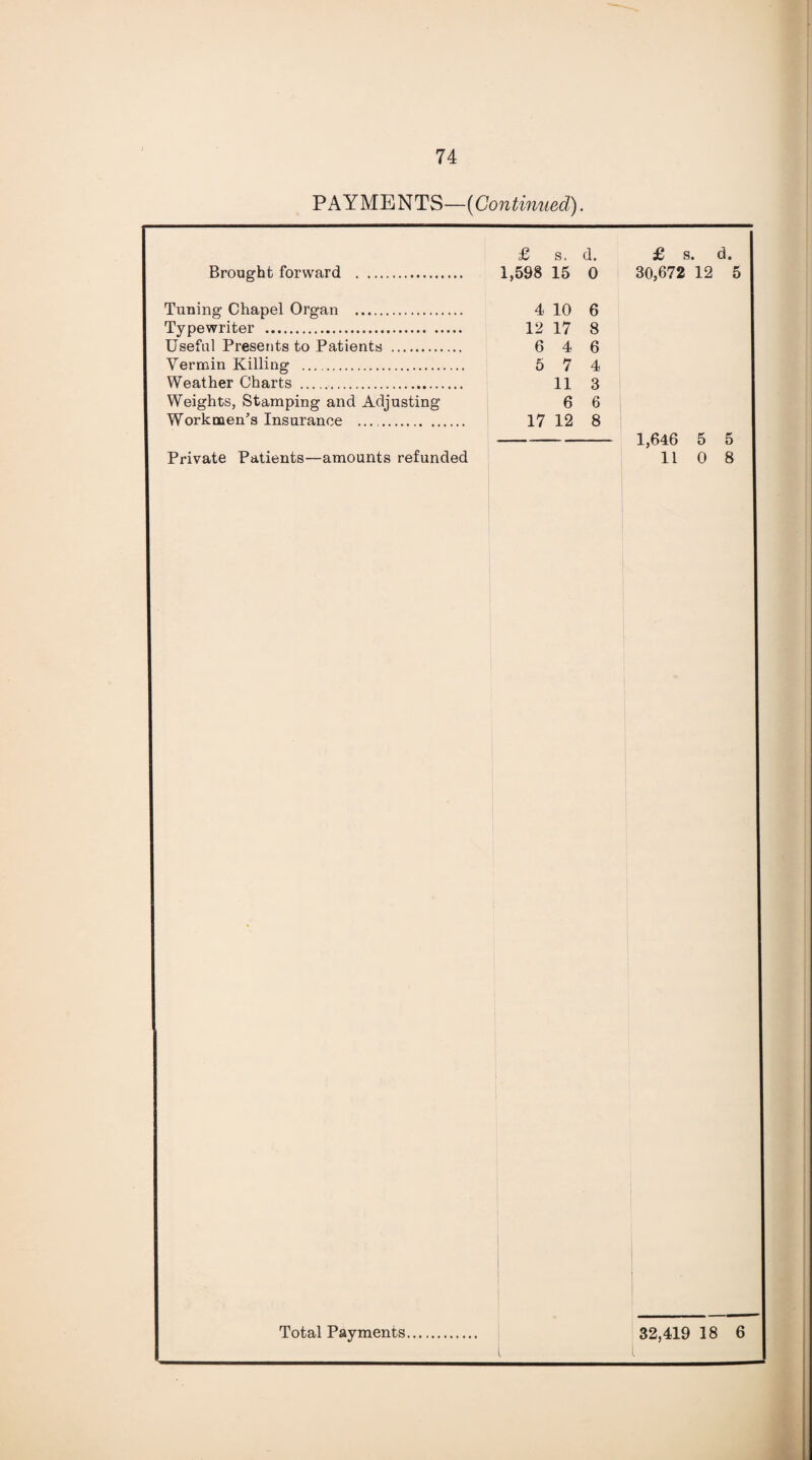 PAYMENTS—(Continued). Brought forward £ s. d. £ s. d. 1,598 15 0 30,672 12 5 Tuning Chapel Organ . Typewriter . Useful Presents to Patients . Vermin Killing . Weather Charts .. Weights, Stamping and Adjusting Workmen’s Insurance . Private Patients—amounts refunded 4 10 6 12 17 8 6 4 6 5 7 4 11 3 6 6 17 12 8 - 1,646 5 5 110 8 Total Payments. 32,419 18 6 i i