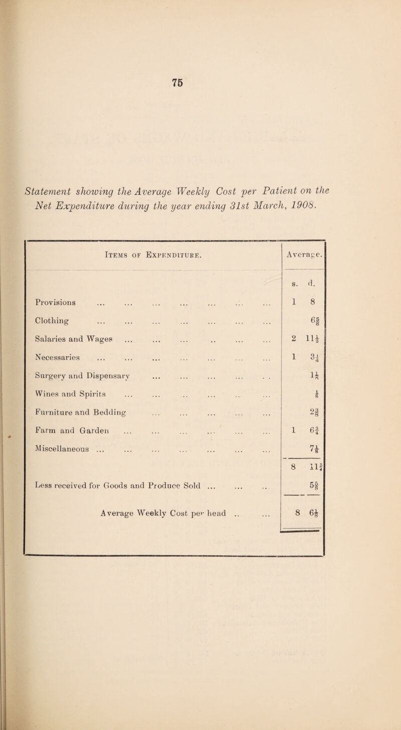 Statement showing the Average Weekly Cost per Patient on the Net Expenditure during the year ending 31st March, 1908. Items of Expenditure. Average. s. d. Provisions ... ... ... ... ... 1 8 Clothing U8 Salaries and Wages 2 1H Necessaries 1 H Surgery and Dispensary ift Wines and Spirits i 8 Furniture and Bedding 2§ Farm and Garden 1 6f Miscellaneous ... n 8 11! Less received for Goods and Produce Sold ... 5| Average Weekly Cost pe>- head ... 8 6^