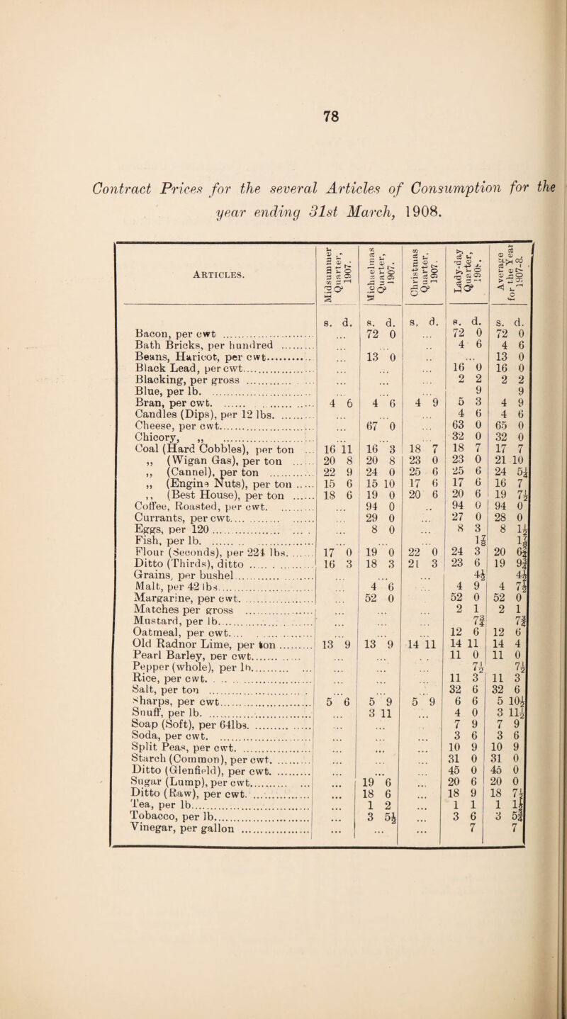 Contract Prices for the several Articles of Consumption for the year ending 31st March, 1908. Articles. Bacon, per cwt . Bath Bricks, per hundred . Beans, Haricot., per cwt. .. Black Lead, per cwt. Blacking, per gross . Blue, per lb. . Bran, per cwt. . Candles (Dips), per 12 lbs. Cheese, per cwt. Chicory, „ .. Coal (Hard Cobbles), per ton ... ,, (Wigan Cas), per ton ,, (Cannel), per ton .. ,, (Engine Nuts), per ton . ,, (Best House), per ton . Coffee, Roasted, per cwt. Currants, per cwt. Eggs, per 120. Fish, per lb. Flour (Seconds), per 221 lbs. Ditto (Thirds), ditto . Grains, per bushel. Malt, per 42 lbs. Margarine, per cwt. . Matches per gross .. Mustard, per lb.. Oatmeal, per cwt. Old Radnor Lime, per ton. Pearl Barley, ner cwt. Pepper (whole), per lb. Rice, per cwt. . Salt, per ton . sharps, per cwt. Snuff, per lb. .. Soap (Soft), per 641bs. Soda, per cwt. Split Peas, per cwt. Starch (Common), per cwt. Ditto (Glenfield), per cwt. Sugar (Lump), per cwt. Ditto (Raw), per cwt. .. Tea, per lb. Tobacco, per lb. Vinegar, per gallon . Midsummer Quarter, 1907. Michaelmas Quarter, 1907. Christmas Quarter, 1907. v. T3 ® / . -tJ s- ° JO1 Average for the Yeai 1907-8. s. d. s. d. s, d. S. d. S. d. 72 0 72 0 72 0 4 6 4 6 13 0 .. • • 13 0 16 0 16 0 2 2 2 2 9 9 4 6 4 6 4 9 5 3 4 9 4 6 4 6 67 0 63 0 65 0 32 0 32 0 16 11 16 3 18 7 18 7 17 7 20 8 20 8 23 0 23 0 21 10 22 9 24 0 25 6 25 6 24 H 15 6 I 15 10 17 6 17 6 16 7 18 6 19 0 20 6 20 6 19 7± 94 0 94 0 94 0 29 0 27 0 28 0 8 0 8 3 8 ii .. If u 17 0 19 0 22 0 24 3 20 6* 16 3 18 3 21 3 23 6 19 93 4* 4J> 4 6 4 9 4 7i 52 0 52 0 52 0 2 1 2 1 73 71 12 6 12 6 13 9 13 9 14 11 14 11 14 4 11 0 11 0 7k 71 12 11 3 11 3 32 6 32 6 5 6 5 9 5 9 6 6 5 lOf 3 11 4 0 3 Hi 7 9 7 9 3 6 3 6 10 9 10 9 31 0 31 0 45 0 45 0 19 6 20 6 20 0 18 6 18 9 18 7? 1 2 1 1 1 if • • • 3 5* ... 3 6 3 H ... •• ... 7 7