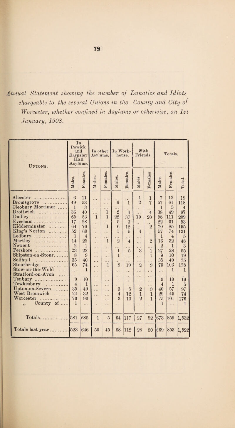 Annual Statement showing the number of Lunatics and Idiots chargeable to the several Unions in the County and City of Worcester, whether confined in Asylums or otherwise, on 1st January, 1908. Unions. In Powick and Barnsley Hall Asylums. In other Asylums. In Work- house. With Friends. Totals. Males. Ci V IS a <0 Eh Males. Females. Males. 00 <D a 4> Males. Females Males. Females. 1 *3 O H Aleester . 6 11 1 1 7 12 19 Bromsgrove . 49 53 ... 6 i 2 7 57 61 118 Cleobury Mortimer . 1 3 ■ ... ... 1 3 4 Droitwich . 30 40 1 2 4 4 38 49 87 Dudley. 65 53 i | 1 22 37 10 20 98 111 209 Evesham. 17 28 1 5 3 22 31 53 Kidderminster . 64 70 ... 1 6 12 2 70 85 155 King’s Norton . 52 69 ... • 1 5 4 57 74 131 Ledbury . 1 4 ... 1 4 5 Martley . 14 25 1 2 4 2 16 32 48 Newent . 2 1 2 1 3 Pershore . 23 22 1 5 3 1 27 28 55 Shipston-on-Stour. 8 9 1 1 9 10 19 Solihull . 35 40 35 40 75 Stourbridge . 65 74 1 8 19 2 9 75 103 178 Stow-on-the-Wold . 1 1 1 Stratford-on-Avon . Tenbury . 9 io 9 io 19 Tewkesbury . 4 l ... 4 i 5 Upton-on-Severn . 35 , 49 3 5 2 3 40 57 97 West Bromwich . 24 I 32 4 12 1 1 29 45 74 Worcester . 70 90 3 10 2 1 75 101 176 ,, County of. 1 ... ... ... ... ... 1 ... 1 Totals. 581 685 l 5 64 117 27 52 673 859 1,532 Totals last year. |523 646 j 50 45 68 112 | 28 50 669 853 1,522