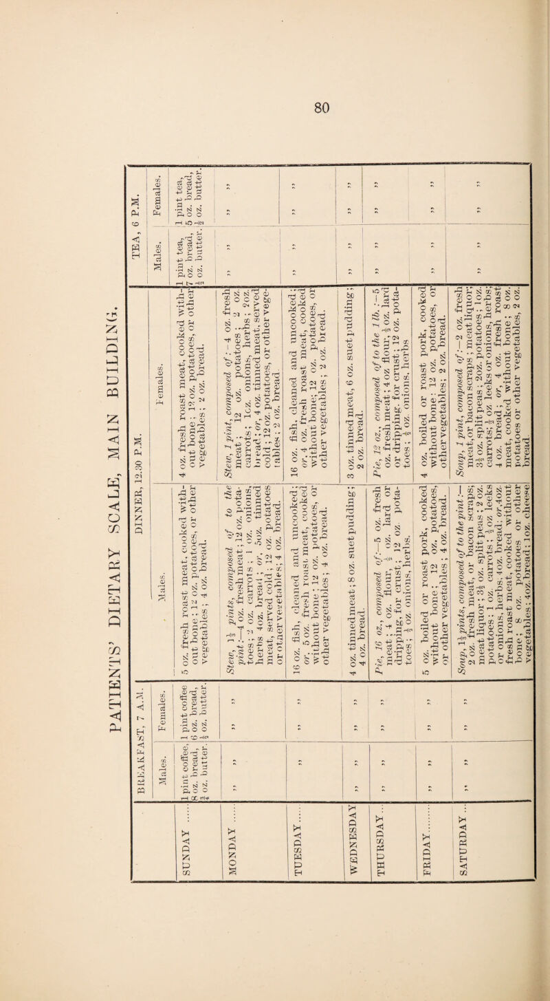 PATIENTS’ DIETARY SCALE, MAIN BUILDING.