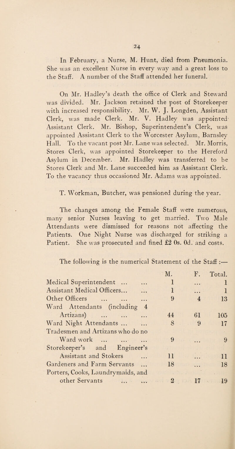 In February, a Nurse, M. Hunt, died from Pneumonia. She was an excellent Nurse in every way and a great loss to the Staff. A number of the Staff attended her funeral. On Mr. Hadley’s death the office of Clerk and Steward was divided. Mr. Jackson retained the post of Storekeeper with increased responsibility. Mr. W. J. Longden, Assistant Clerk, was made Clerk. Mr. V. Hadley was appointed x4ssistant Clerk. Mr. Bishop, Superintendent’s Clerk, was appointed Assistant Clerk to the Worcester Asylum, Barnsley Hall. To the vacant post Mr. Lane was selected. Mr. Morris, Stores Clerk, was appointed Storekeeper to the Hereford Asylum in December. Mr. Hadley was transferred to be Stores Clerk and Mr. Lane succeeded him as Assistant Clerk. To the vacancy thus occasioned Mr. Adams was appointed. T. Workman, Butcher, was pensioned during the year. The changes among the Female Staff were numerous, many senior Nurses leaving to get married. Two Male Attendants were dismissed for reasons not affecting the Patients. One Night Nurse was discharged for striking a Patient. She was prosecuted and fined £2 Os. Od. and costs. The following is the numerical Statement of the Staff :— M. Medical Superintendent ... ... 1 Assistant Medical Officers... ... 1 Other Officers ... ... ... 9 Ward Attendants (including 4 Artizans) ... ... ... 44 Ward Night Attendants ... ... 8 Tradesmen and Artizans who do no Ward work ... ... ... 9 Storekeeper’s and Engineer’s Assistant and Stokers ... 11 Gardeners and Farm Servants ... 18 Porters, Cooks, Laundrymaids, and other Servants ... ... 2 F. Total. 1 1 4 13 61 105 9 17 9 11 18 17 19