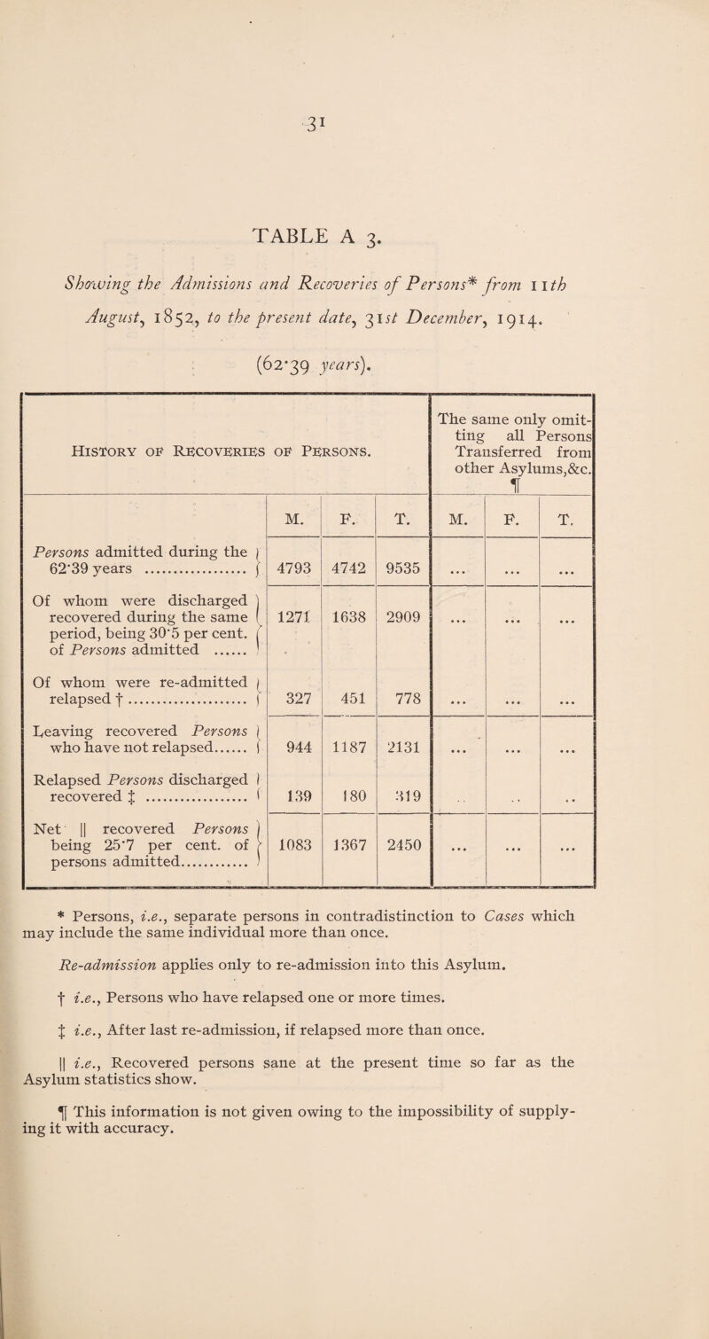TABLE A 3. Showing the Admissions and Recoveries of Persons* from 11 th August? 1852, to the present date, 31;/ December, 1914. (62*39 years). History of Recoveries of Persons. The same only omit¬ ting all Persons Transferred from other Asylums,&c. H M. F. T. M. F. T. Persons admitted during the j 62*39 years . ) 4793 4742 9535 • • • • • • « • • Of whom were discharged j recovered during the same ! period, being 30*5 per cent. 1 of Persons admitted . ' 1271 1638 2909 • • • • • • • • • Of whom were re-admitted | relapsed f. f 327 451 778 • • • • • • heaving recovered Persons j who have not relapsed. I 944 1187 2131 * * * • • • • • • Relapsed Persons discharged 1 recovered 1 .. ( 139 180 319 , , « « Net || recovered Persons j being 25*7 per cent, of ( persons admitted. ! 1083 1367 2450 • • • • • • • • • * Persons, i.e., separate persons in contradistinction to Cases which may include the same individual more than once. Re-admission applies only to re-admission into this Asylum. f i.e., Persons who have relapsed one or more times. I i.e., After last re-admission, if relapsed more than once. || i.e., Recovered persons sane at the present time so far as the Asylum statistics show. •ff This information is not given owing to the impossibility of supply¬ ing it with accuracy.