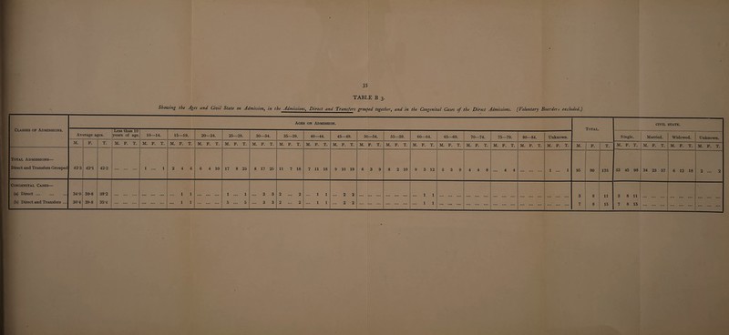 TABLE B 3. Showing the Ages and Civil State on Admission, in the Admissions, Direct and Transfers grouped together, and in the Congenital Cases of the Direct Admissions. (Voluntary Boardei s excluded.) Ages on Admission. Total. CIVIL STATE. Classes op Admissions. Av erage aj ges. Less than 10 years of age. 10—14. 15—19. 20—24. 25—29. 30—34. 35—39. 40—44. 45—49. 50—54. 55—59. 60—64. 65—69. 70—74. 75—79. 80—84. Unknown. Single. Married. Widowed. Unknown. M. F. T. M. F. T. M. F. T. M. F. T. M. F. T. M. F. T. M. F. T. M. F. T. M. F. T. M. F. T. M. F. T. M. F. T. M. F. T. M. F. T. M. F. T. M. F. T. M. F. T. M. F. T. M. F. T. M. F. T. M. F. T. M. F. T. M. F. T. Total Admissions— Direct and Transfers Grouped 42-3 42*1 42-2 . 1 ... 1 2 4 6 6 4 10 17 8 25 8 17 25 11 7 18 7 11 18 9 10 19 6 3 9 8 2 10 9 3 12 5 3 9 4 4 8 ... 4 4 . 1 ... 1 95 80 175 53 45 98 34 23 57 6 12 18 2 ... 2 Congenital Cases— (a) Direct ... 34-0 39-8 38-2 ... 1 1 1 ... 1 3 3 2 ... 2 ... 1 1 ... 2 2 1 1 3 8 11 3 8 11 (b) Direct and Transfers ... 304 39-8 35-4 . . ... 1 1 . 5 ... 5 ... 3 3 2 ... 2 1 1 ... 2 2 . . 1 1 . . . . . 7 8 15 7 8 15 . . .