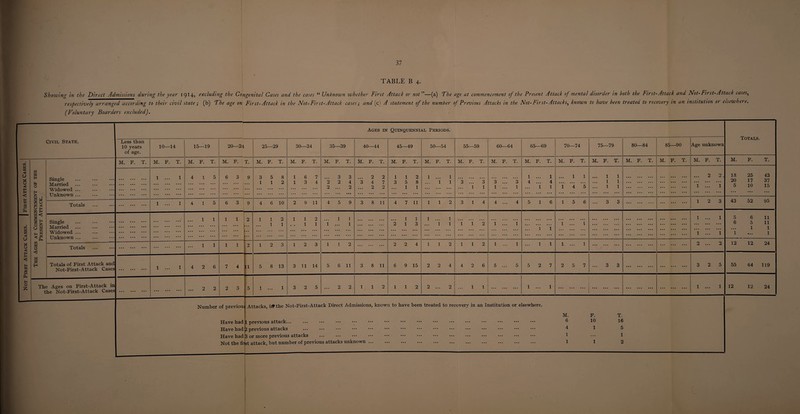 I TABLE B 4. Showing in the Direct Admissions during the year 1914, excluding the Congenital Cases and the cases u Unknown whether First Attack or not ”—(a) The age at commencement of the Present Attack of mental disorder in both the First-Attack and Not-First-Attack cases, respectively arranged according to their civil state; (b) 7 he age on First-Attack in the Not-First- Attack cases; and (c) A statement of the number of Previous Attacks in the Not- First- Attacks^ known to have been treated to recovery in an institution or elsewhere. (Voluntary Boarders excluded). Civil State. Ages in Quinquennial Periods. Totals. Less than 10 years of age. 10—14 15—19 20—24 25—29 30—34 35—39 40—44 45—49 50—54 55—59 60—64 65—69 70—74 75—79 80—84 85—90 Age unknown w <Si <S a w 0 < < xn The Ages at Commencement of the Present Attack. Single Married Widowed ... Unknown ... M. F. T. M. F. T. M. F. T. M. F. T, M. F. T. M. F. T. M. F. T. M. F. T. M. F. T. M. F. T. M. F. T. M. F. T. M. F. T. M. F. T. M. F. T. M. F. T. M. F. T. M. F. T. M. F. T. ••• ••• ••• 1 ... 1 ••• ••• ••• ••• ••• ••• ••• ••• ••• 4 1 5 ••• ••• ••• ••• ••• ••• 6 3 9 3 5 8 1 1 2 16 7 1 3 4 3 3 2 2 4 2 ... 2 2 2 3 4 7 ... 2 2 112 3 5 8 1 1 1 ... 1 1 1 3 !.! 3 1 1 3 !!! *3 1 ... 1 1 ... 1 4 ... 4 1 1 1 1 i 4 ’ 5 1 1 1 1 1 1 . . 2 2 . 1 ... 1 18 25 43 20 17 37 5 10 15 j Totals ••• ••• ••• 1 ... 1 4 1 5 6 3 9 4 6 10 2 9 11 4 5 9 3 8 11 4 7 11 1 1 2 3 14 4 ... 4 5 1 6 15 6 ... 3 3 . . 12 3 43 52 95 i Not First Attack Cases. 11 Single Married Widowed ... Unknown ... ••• ••• ••• ••• ••• ••• ••• ••• ••• ••• ••• ••• ••• ••• ••• • • • ••• ••• ••• ••• ••• ••• ••• ••• ... 1 1 ••• ••• ••• ••• ••• ••• 1 1 2 1 1 2 1 1 1 1 2 ... 1 1 1 1 1 ... 1 . 1 1 2 13 1 ... 1 1 1 i 1 2 i .. i ... '\ i 1 !!! i . . . 1 ... 1 1 ... i 5 6 11 6 5 11 ! 1 1 : 1 ... 1 Totals ••• ••• ••• ••• ••• ••• ... 1 1 1 1 2 12 3 1 2 3 1 1 2 . 2 2 4 1 1 2 1 1 2 l ... l 1 l 1 ... 1 . . . 2 ... 2 12 12 24 Totals of First Attack and Not-First-Attack Cases ••• ••• ••• 1 ... 1 4 2 6 7 4 — 11 5 8 13 3 11 14 5 6 11 3 8 11 6 9 15 2 2 4 4 2 6 5 ... 5 5 2 7 2 5 7 ... 3 3 . . 3 2 5 55 64 119 Th< t ; Ages on First-Attack in he Not-First-Attack Cases ••• ••• ••• ••• ••• ••• 2 2 • • • ** 2 3 ; 5 1 ... 1 3 2 5 ... 2 2 l 1 2 112 2 ... 2 1 1 . 1 ... 1 . . . 1 ... 1 12 12 24 Number of previous Attacks, id* the Not-First-Attack Direct Admissions, known to have been treated to recovery in an Institution or elsewhere. M. F. T. Have had 1 previous attack... ... ••• ••• ••• ••• ••• ••• ••• ••• ••• ••• ••• ••• ••• ••• 0 10 10 Have had 2 previous attacks ... ••• ••• ••• ••• ••• ••• ••• ••• ••• ••• ••• ••• ••• 'l 1 5 Have had 3 or more previous attacks ... • • • • • • • • • • • • • • • • • • • • • • • • • • • • • • • • • • • • • • • 1 • • • 1 Not the first attack, but number of previous attacks unknown ... ... ... ... ... ... ... ... ... ... ... 112 1