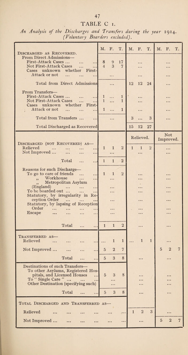 TABLE C i. An Analysis of the Discharges and Transfers during the year 1914. (Voluntary Boarders excluded). Discharged as Recovered. From Direct Admissions— First-Attack Cases ... Not First-Attack Cases Cases unknown whether First- Attack or not Total from Direct Admissions From Transfers— First-Attack Cases ... Not First-Attack Cases Cases unknown whether First- Attack or not i Total from Transfers ... Total Discharged as Recovered Discharged (not Recovered) as- Relieved Not Improved ... Total >> >> Reasons for such Discharge— To go to care of friends Workhouse Metropolitan Asylum (England) To be boarded out ... Statutory, by irregularity in Re¬ ception Order Statutory, by lapsing of Reception Order Escape Total Transferred as— Relieved Not Improved ... Total Destinations of such Transfers— To other Asylums, Registered Hos¬ pitals, and Licensed Houses To “ Single Care ... Other Destination (specifying such) Total M. F. T. 8 9 17 4 3 7 1 1 Totae Discharged and Transferred as— Relieved Not Improved ... 1 1 112 1 1 2 M. F. T. 12 12 24 3 15 12 27 Relieved. 1 2 112 1 1 2 7 3 8 3 8 3 8 M. F. T. Not Improved.