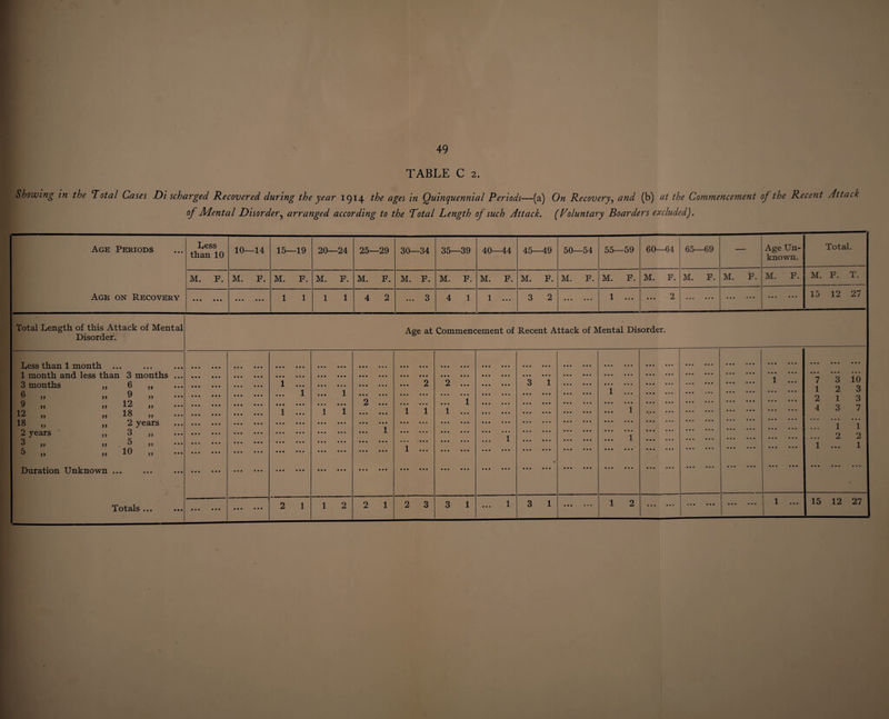 TABLE C 2. Showing in the Total Cases Di scharged Recovered during the year 1914 the ages in Quinquennial Periods—(a) of Mental Disorder5 arranged according to the Total Length of such Attack. On Recovery, and (b) at the Commencement of the Recent Attack (Voluntary Boarders excluded). Age Periods Age on Recovery Dess than 10 10—14 15—19 20—24 25—29 30—34 35—39 40—44 45—49 50—54 55—59 60—64 65—69 — Age Un¬ known. Total. M. F. M. F. M. F. M. F. M. F. M. F. M. F. M. F. M. F. M. F. M. F. M. F. M. F. M. F. M. F. M. F. T. • • • • • • • • • c • • 1 1 1 1 4 2 ... 3 4 1 1 ... 3 2 • • • • • • 1 ... ... 2 • • • • • • • • • • • • • • • • • • 15 12 27 Total Dength of this Attack of Mental Disorder, Age at Commencement of Recent Attack of Mental Disorder. Dess than 1 month ... 1 month and less than 3 months ... 3 months „ 6 „ 6 ,, ,,9 ,, 9 ,, ,, 12 ,, 12 ,, ,, 18 ,, 18 „ „ 2 years 2 years * „ 3 „ 3 ,, ,, 5 }, 5 ,, >> 10 >> Duration Unknown ... Totals ... • • • • • • • • • • • • • • • • • • • • • • • • 1 ... 1 • • • • • • 1 ... • • • • • • • • • • • • • • • • • • • • • • • • • • • • • • • • • • • • • • • • • • • • • • • • 1 • • • • • • 1 1 • • • • • • • • • • • • • • • • • • • • • • • • • • • • • • 2 !!! 1 • • • X • • • • • • • • • • • • • • • • • • ... 2 • • • • • • • • • • • • 1 1 • • • • • • • • • • • • • • • • • • 1 ... • • • • • • • • • • • • • • • • • • 2 ... • • • • • • 1 1 ... • • • • • • • • • • • • • • • • • • • • • • • • • • • • • • • • • • • • • • • • • • • • • • • • • • • • • • • • • • • • • • • • • • • • • • • • • • • • • • ... 1 • • • • • • • • • • • • • • • • • • *3 1 • • • • • • • • • • • • • • • • • • • • • • • • • • • • • • • • • • • • • 1 • • • • • • • • • 1 • • • • • • • • • • • • 1 • • • • • • • • • • • • • • • • • • • • • • • • • • • • • • 1 ... • • t • • • • •• ••• • • • ••• • • • 7 3 10 12 3 2 13 4 3 7 ••• ••• ••• 1 1 2 2 1 ... 1 ••• ••• ••• 1 • • • • • • • • • • • • 2 1 1 2 2 1 2 3 3 1 ... 1 3 1 _______________ • • • • • • 1 2 • • • • • • • • • • • • • • • • • • 1 ... 15 12 27