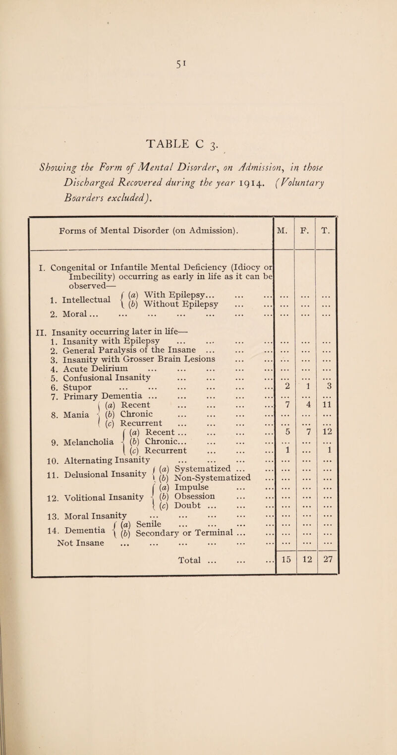TABLE C 3. Showing the Form of IWental Disorder, on Admission, in those Discharged Recovered during the year 1914. (Voluntary Boarders excluded). Forms of Mental Disorder (on Admission). M. F. T. I. Congenital or Infantile Mental Deficiency (Idiocy or Imbecility) occurring as early in life as it can be observed— 1 Intellectual ( ^ With Epilepsy. 1. Intellectual Without Epilepsy . 2. Moral... »«• ••• •.» ••• ••• • • • II. Insanity occurring later in life— 1. Insanity with Epilepsy . 2. General Paralysis of the Insane ... 3. Insanity with Grosser Brain Eesions 4. Acute Delirium 5. Confusional Insanity 0, Stupor ... ... ••• ••• ••• ••• 7. Primary Dementia ... ( (a) Recent 8. Mania j (6) Chronic . ( (c) Recurrent ( (a) Recent ... 9. Melancholia j (6) Chronic. ( (c) Recurrent 10. Alternating Insanity . _ , . T ., ( (a) Systematized ... 11. Delusional Insam y ( ^ Non-Systematized ( (a) Impulse 12. Volitional Insanity - (b) Obsession . [ (c) Doubt ... 13. Moral Insanity , f (^) Senile ... ... ... ... 14. Dementia y ^ Secondary or Terminal ... Not Insane Total ... ... ... • • • • • • • • • 2 7 • • • • • » 5 i • • • • • • • • • 1 4 • • • 7 • • • • • • • • • • • • 3 11 12 i • • • • • • • • • 15 12 27