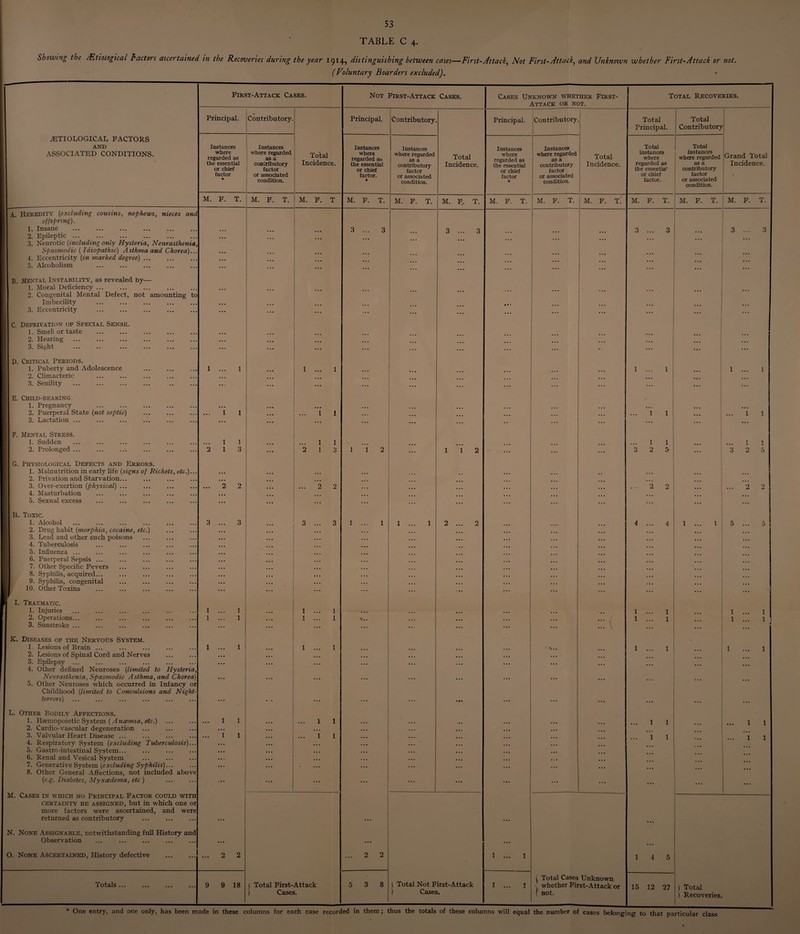 Showing the /Etiological Factors ascertained in the Recoveries during the year 1914, distinguishing between cases—First-Attack, Not First-Attack, and Unknown whether First-Attack or not. (Voluntary Boarders excluded). [ First-Attack Cases. Not First-Attack Cases. Cases Unknown whether First- Attack OR NOT. Total Recoveries. Principal. Contributory. Total Incidence. Principal. Contributory Principal. l Contributory I Total Incidence. Total Principal. Total Contributory Grand Total Incidence. j /ETIOLOGICAL FACTORS AND ASSOCIATED CONDITIONS. Instances where regarded as the essential or chief factor * Instances where regarded as a contributory factor or associated condition. Instances where regarded as the essential or chief factor. * Instances where regarded as a contributory factor or associated condition. Total Incidence. Instances where regarded as the essential or chief factor * I 1 | Instances I where regarded as a j contributory factor or associated condition. Total instances where regarded as the essentia' or chief factor. Total instances where regarded as a contributory factor or associated condition. M. F. T. M. F. T. M. F. T M. F. T. M. F. T. M. F. T. M. F. T. M. F. T. M. F. T. M. F. T. M. F. T. M. F. T. ||A. Heredity (excluding cousins, nephews, nieces and . offspring). 1. Insane 2. Epileptic ... 3. Neurotic (•including only Hysteria, Neurasthenia, i Spasmodic {Idiopathic) Asthma and Chorea)... \ 4. Eccentricity {in marked degree) ... 5. Alcoholism I B. MEntae Instability, as revealed by— j 1. Moral Deficiency ... \ 2. Congenital Mental Defect, not amounting to j Imbecility j 3. Eccentricity 1 C, Deprivation of Special Sense. j 1. Smell or taste 2. Hearing 1 D. Critical Periods. 1. Puberty and Adolescence 2. Climacteric 3. Senility ... ... ... ... . I L. Child-bearing. | 1. Pregnancy | 2. Puerperal State {not septic) 3. Lactation ... I F. Mental Stress. 1. Sudden 2. Prolonged ... ; II G. Physiological Defects and Errors. 1. Malnutrition in early life {signs of Rickets, etc.)... ' j 2. Privation and Starvation... ! | 3. Over-exertion {physical) ... j 4. Masturbation | j 5. Sexual excess ■ B. Toxic. 1 1. Alcohol | ' 2. Drug habit {morphia, cocaine, etc.) ... 1 3. Lead and other such poisons | 4. Tuberculosis i 5. Influenza ... i 6. Puerperal Sepsis ... j 7. Other Specific Fevers ! 8. Syphilis, acquired... [ | 9. Syphilis, congenital 1 I 10. Other Toxins 1 I. Traumatic. | 1. Injuries j 2. Operations... J 3. Sunstroke ... K. Diseases of the Nervous System. 1. Lesions of Brain ... j 2. Lesions of Spinal Cord and Nerves i 3. Epilepsy ... 4. Other defined Neuroses {limited to Hysteria, Neurasthenia, Spasmodic A sthma, and Chorea) 5. Other Neuroses which occurred in Infancy or Childhood {limited to Convulsions and Night- terrors) L. Other Bodily Affections. 1. Hsemopoietic System (Ancemia, etc.) 2. Cardio-vaseular degeneration ... 3. Valvular Heart Disease ... 4. Respiratory System {excluding Tuberculosis)... 5. Gastro-intestinal System... 6. Renal and Vesical System 7. Generative System {excluding Syphilis)... 8. Other General Affections, not included above (e.g. Diabetes, Myxcedema, etc ) M. Cases in which no Principal Factor could with certainty be assigned, but in which one or more factors were ascertained, and were returned as contributory N. None Assignable, notwithstanding full History and Observation O. None Ascertained, History defective . 1 ... 1 ... i 1 1 1 2 1 3 ... 2 2 3 ... 3 1 ... 1 i ... 1 1 ... 1 ... 1 1 ... i 1 ... 2 2 1 ... 1 ... i 1 1 1 2 1 3 ... 2 2 3 ... 3 1 ... 1 1 ... 1 1 ... 1 ... 1 1 ... i 1 3 ... 3 1 1 2 1 ... 1 ... 2 2 ... 1 ... 1 3 ... 3 1 i 2 2 ... 2 • * • 1 ... 1 ... ... 3 ... 3 1 ... 1 1 1 1 1 1 3 2 5 2 2 4 ... 4 1 ... 1 1 ... 1 1 ... 1 ... ... ... 1 1 1 1 14 5 ... ;;; 1 ... 1 ... 1 ... 1 1 1 1 1 3 2 5 ... 2 2 5 ... 5 ::: ... ... 1 ... 1 1 ... 1 * 1 ... 1 1 1 i 1 i Total First-Attack 1 Cases. ( Total Not First-Attack 1 Cases. L Total Cases Unknown \ whether First-Attack or f not. j Total j Recoveries. Totals ... 9 9 18 5 3 8 1 ... 1 15 12 27 * One entry, and one only, has been made in these columns for each case recorded in them ; thus the totals of these columns will equal the number of cases belonging to that particular class