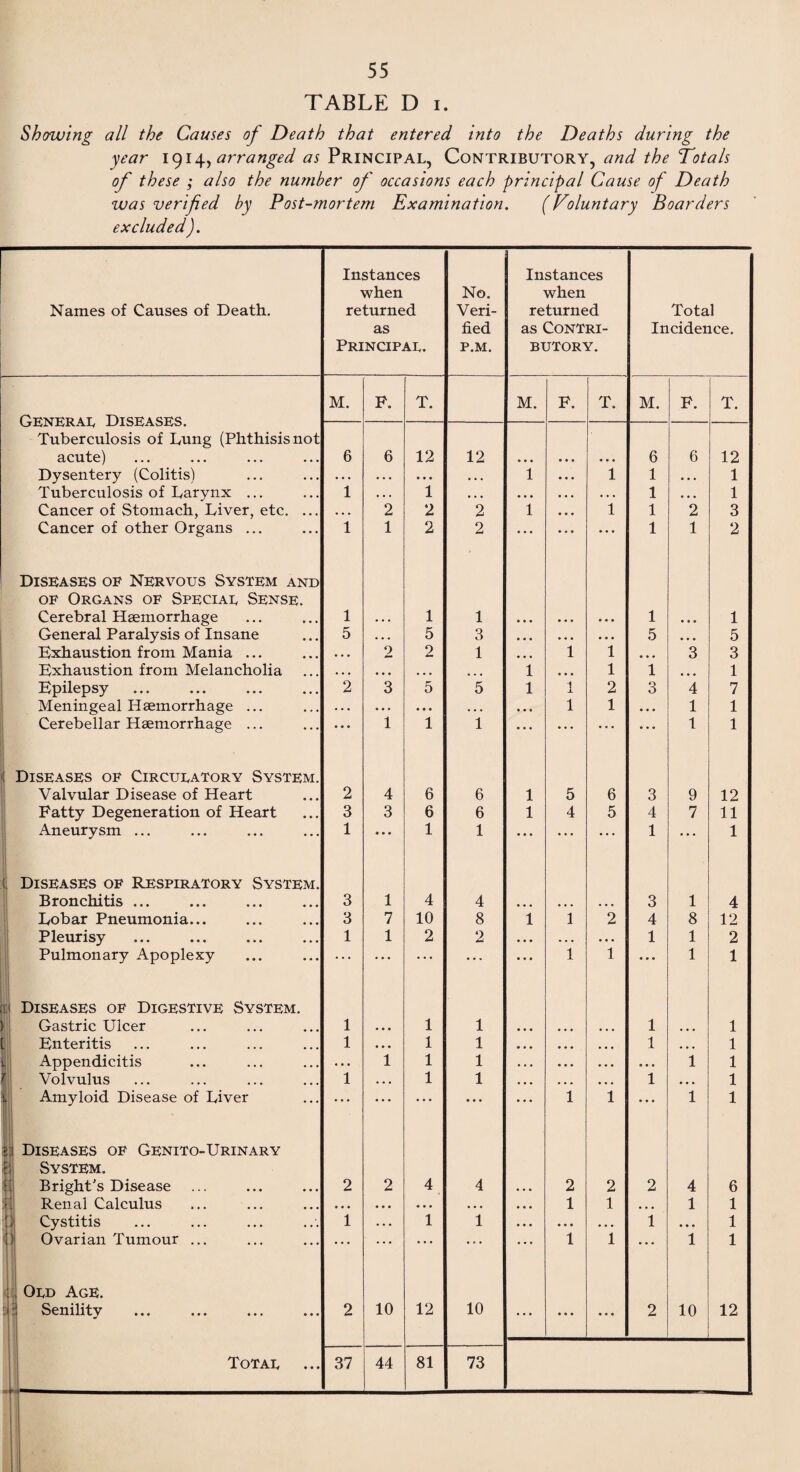 Showing all the Causes of Death that entered into the Deaths during the year 1914, arranged as Principal, Contributory, and the Totals of these ; also the number of occasions each principal Cause of Death was verified by Post-mortem Examination. (Voluntary Boarders excluded). Instances Instances when No. when Names of Causes of Death. returned Veri- returned Total as fied as Contri- Incidence. Principal. P.M. BUTORY. General Diseases. M. F. T. M. F. T. M. F. T. Tuberculosis of Dung (Phthisis not acute) 6 6 12 12 • • • • • • • • • 6 6 12 Dysentery (Colitis) . . . . . . • . • • . . 1 • • . 1 1 • . . 1 Tuberculosis of Larynx ... 1 • • . 1 • • • • • • • • • • • • 1 ... 1 Cancer of Stomach, Liver, etc. ... • • • 2 2 2 1 • • • 1 1 2 3 Cancer of other Organs ... 1 1 2 2 ... ... ... 1 1 2 Diseases of Nervous System and of Organs of Special Sense. Cerebral Haemorrhage 1 . • • 1 1 • • • • • • • • • 1 • • • 1 General Paralysis of Insane 5 • • • 5 3 • • • • • • • • • 5 • • • 5 Exhaustion from Mania ... • • • 2 2 1 • • • 1 1 ... 3 3 Exhaustion from Melancholia • • • • • • ... 1 ... 1 1 ... 1 Epilepsy 2 3 5 5 1 1 2 0 O 4 7 Meningeal Haemorrhage ... . . . • • • • • • . . • • • • 1 1 • • • 1 1 Cerebellar Haemorrhage ... • • • 1 1 1 • • • • • • • . . • • • 1 1 Diseases of Circulatory System. Valvular Disease of Heart 2 4 6 6 1 5 6 3 9 12 Fatty Degeneration of Heart 3 3 6 6 1 4 5 4 7 11 Aneurysm ... 1 • • • 1 1 • • • ... ... 1 ... 1 1 Diseases of Respiratory System. Bronchitis ... 3 1 4 4 • • • • • • ... 3 1 4 Lobar Pneumonia... 3 7 10 8 1 1 2 4 8 12 Pleurisy 1 1 2 2 • • • . . . • . . 1 1 2 Pulmonary Apoplexy . . . • • • • • • ... • • • 1 1 ... 1 1 I Diseases of Digestive System. Gastric Ulcer 1 • • • 1 1 • • • ... 1 ... 1 Enteritis 1 • • • 1 1 ... ... 1 ... 1 1 Appendicitis • • • 1 1 1 • • • • • • • • • 1 1 l Volvulus 1 . • • 1 1 ... • • • 1 • • . 1 Amyloid Disease of Liver ... • • • ... • • • 1 1 • • • 1 1 r ‘ Diseases of Genito-Urinary tl System. 'll Bright's Disease 2 2 4 4 • • • 2 2 2 4 6 1' Renal Calculus • • • • • • • . . • . • 1 1 . . , 1 1 i. < Cystitis 1 • . . 1 1 » • • • . • • . . 1 ... 1 ] Ovarian Tumour ... ... ... ... ... • • • 1 1 • . . 1 1 dr T Old Age. Senility 2 10 12 10 • • • ... • • ♦ 2 10 12 Total ... 37 44 81 73 4