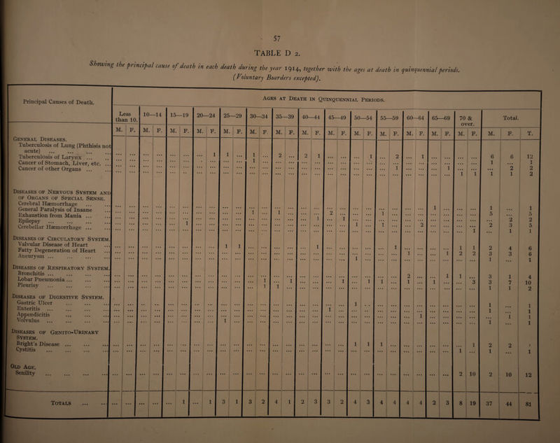 TABLE D 2. Showing the principal cause of death in each death during the year 1914, together with the ages at death in quinquennial periods. (Foluntary Boarders excepted). Principal Causes of Death. Dess than 10. 10—14 M. General Diseases. Tuberculosis of Dung (Phthisis not| acute) . Tuberculosis of Darynx ... Cancer of Stomach, Diver, etc. Cancer of other Organs ... Diseases of Nervous System and| of Organs of Speciae Sense. Cerebral Haemorrhage General Paralysis of Insane Exhaustion from Mania ... Epilepsy. Cerebellar Haemorrhage ... Diseases of Circulatory System.| Valvular Disease of Heart Fatty Degeneration of Heart Aneurysm ... . Diseases of Respiratory System.! Bronchitis. Dobar Pneumonia ... Pleurisy . Diseases of Digestive System. Gastric Ulcer Enteritis Appendicitis Volvulus • • ■ • • • Diseases of Genito-Urinary System. Bright’s Disease ... Cystitis . Old Age. Senility • • • | * • • Totals M. 15—19 20—24 M. F. M. • • • • 1 1 • • • • 1 1 F. • • • • • < Ages at Death in Quinquennial Periods. 25- -29 30- -34 35- -39 40- —44 45 -49 50- -54 55- —59 60- -64 65- -69 70 & over. M. F. M. F. M. F. M. F. M. F. M. F. M. F. M. F. M. F. M. F. 1 • • • 1 1 • • • 2 • • • \ 2 1 1 • • • • • • • • • X1 • • • 2 • • • 1 • • • • • • • • • • • • • • • • • • • • • • • • • • • 1 • • • • • • .7 • • • • • • • • • • ♦ • • • • • • • • • • • • • • • • • • • • • • • • • • • • • • • I • • • • • • • • • • • • 1 • • • • • • 1 • • • • • • • • • • • • • • • 1 • • • • • • • • • 1 • • • • • • • • • • • • i • • • • • • • • • • • • 11 * * * • • • • • • • • • • • • • • • • • • • • • • • • • • • • • • • • • 1 1 si • • • • • • • • • • • • • • • • • • 1 * • • • • • 1 • • • • • • • • • • • • • • • • • • • • • • • • 1 • • • • • • • • • • • • • • • 1 • • • 1 • • • 1 • • • • • • 2 • • • • • • • • • 1 • • • • • • • • • • • • • • • • • • • • • H • • • • • • • • • • • • • • • • • • y • • • 1 J • • • 1 • • • • • • • « • • • • • • • • • • • • • • • • • • • • • • • • • • • • • • • • • • • • • • • • ■ • • • • • • 1 • • • • • • 1 • • • 1 • • • • • • 2 • • • • • • • • • • mm • • • • • • • • • • • • • • • • • • 3 • • • • • • • • • • • • • • • • « • • • » • • • • • • • • • • • • • • • • • • 1 1 1 • • • • • • • • • • ■ • 1 • • • 1 j • • • • • • • • • • • • • • • 1 • • • • • • • • • 1 1 • • • • • • • • • • • • • • • • • • • • • j • • • • • • • • • • • • • • • • • • 1 • • • • • ■ 1 2 2 • * • • • i • • » • * • • • • • mm • • • • • * I • • • • • • 1 • * * • • * • • • • mm • • • • • • • • • • • • » • • • • • • • • • • • • • • • • • • • • | • • • • • • • • ■ • • • • • • • • • 2 • • • • • • 1 1 • • • • » » • • • • • • 1 1 • • • 1 ; • • • • • • • • • 1 • • • 1 1 • • • 1 • • • 1 • • • • • • 3 • •• • • • • • • 1 • • • 1 • • • • • • 1 • • • • • • • • • • • • • • • • • • • * • • • • • • • • • • • • • * * * ,|i • • • • • • • • • • • • • • • • • • 1 • • • • • • U • • • • • « 1 • • • • • • • • • • • • • • • • • • * * * • • • • • • • • • • • • • • • • • • • • • • • • 1 • • • • • • 1 1 • •« • • • • • • • • • • • • • • • • • • • • • • • • • • • • • • • • 1 • • • • • • • • • • • • • • • t • • • • • • lUJ • • • • • • • • • • • • • • • • • • • • • 1 • • • • • • • • • • • • * • « • • • • • • • • • • • • 11 • • • • • 1 • • • * * * • • • « • • • • • • • • • • • • • • • • • • • • • • • • • * 1 • • • • • • • • • • • • • • • * * * ■ • • • • • 1 • • • • • • 1 1 1 • • • • • • • • • • • • • • • • • • 1 • • • • t • • • • • • • • • * * * * 1 • • • * * * 1 • • • • mm • • • • • • • • • * * * • • • • • • • • • • • • 1 • • • • • • • • • • • • • • • • • • • • • p • • • • • • [; • • • • • • • • • • • • « • • • • • 1 • • • • • • • • • • • • 2 10 3 1 3 2 4 ^^1 1 2 3 3 2 4 3 4 4 4 4 2 3 8 19 2 37 Total. F. 6 10 44 12 81 ^050^ H Oi 10 01 M tOtOHMC