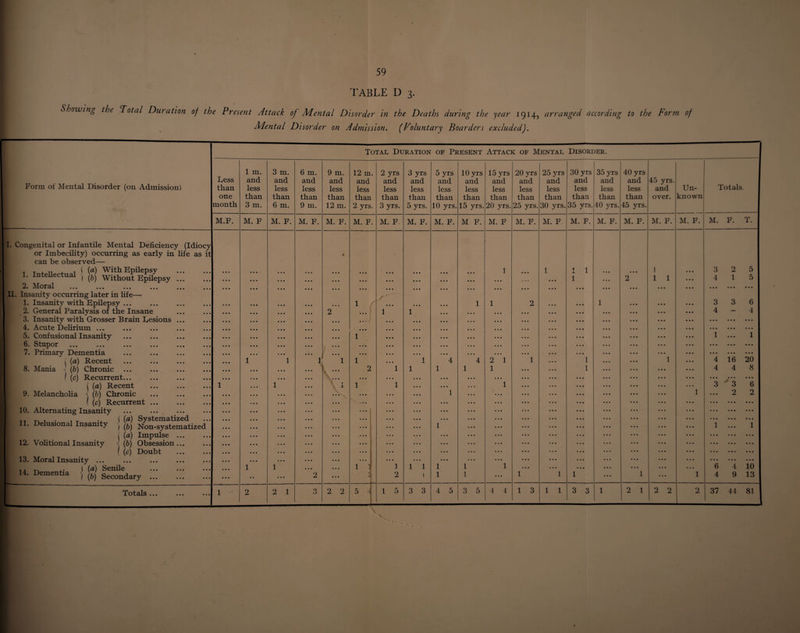 59 TABLE D 3. Slowing the Total Duration of the Present Attack of Mental Disorder in the Deaths during the year 1914, arranged according to the Form of Mental Disorder on Admission. (Voluntary Boarders excluded). Form of Mental Disorder (on Admission! Total Duration of Present Attack of Mental Disorder. Eess than one month 1 m. and less than 3 m. 3 m. and less than 6 m. 6 m. and less than 9 m. 9 m. and less than 12 m. 12 m. and less than 2 yrs. 2 yrs and less than 3 yrs. 3 yrs and less than 5 yrs. 5 yrs and less than 10 yrs. 10 yrs and less than 15 yrs. 15 yrs and less than 20 yrs. 20 yrs and less than 25 yrs. 25 yrs and less than 30 yrs. 30 yrs and less than 35 yrs. 35 yrs and less than 40 yrs. 40 yrs and less than 45 yrs. 45 yrs. and over. Un¬ known Totals. M.F. M. F M. F. M. F. M. F. M. F. M. F. M. F. M. F. M F. M. F M. F. M. F M. F. M. F. M. F. M. F. M. F. M. F. T. I. Congenital or Infantile Mental Deficiency (Idiocy or Imbecility) occurring as early in life as it can be observed— 1 Intellectual ■' (a) With Epilepsy . 1. intellectual ( ^ Without Epilepsy. 2. Moral . II. Insanity occurring later in life— 1. Insanity with Epilepsy ... 2. General Paralysis of the Insane 3. Insanity with Grosser Brain Eesions ... 4. Acute Delirium ... 5. Confusional Insanity 6. Stupor 7. Primary Dementia ( (a) Recent 8. Mania (b) Chronic 1 (c) Recurrent... j (a) Recent 9. Melancholia < (b) Chronic 1 (c) Recurrent. 10. Alternating Insanity 1 11. Delusional Insanity j (“j Non-sysltematized '' 1 (a) Impulse ... 12. Volitional Insanity (b) Obsession... 1 (c) Doubt 13. Moral Insanity ... 1 14 Dementia ' ^ ^en^e 14. Dementia j ^ Secondary. 1 * • • • 1 • • • 1 • • 1 1’’’ 1 • • • 1 • • • 2 • 2 1 4 1 • • • • • • • • • 1 • • • • • • < • • • 1 • • • • • • 1 2 • • • 1 r*: 1 J. 1 *1 1 1 2 • • • • • • • • • • • • 1 • • • • • • • • • • • • • • • 1 JL 1 1 1 1 *4 1 ’**1 1 1 1 • • • • • • • • • 1 4 1 1 1 1 • • • • • • 1 2 1 1 • • • 1 *1 • • • • • • • • • 2 * *1 1 1 • • # • • • 1 1 1 1 • • • *1 1 1 * • • • • • • • • • 1 • • • 2 • • • • • • 1 1 1 1 • • • *1 • • • 1 1 3 2 5 4 15 ••• ••• ••• 3 3 6 4-4 • • • ••• ••• ••• ••• ••• 1 ... 1 • • • ••• • • • ••• ••• ••• 4 16 20 4 4 8 • • • ••• ••• 3 ' 3 6 2 2 • •• • • • ••• • •• ••• ••• • •• ••• ••• 1 ... 1 • •• ••• ••• • •• ••• ••• • •• • • • ••• • • • ••• ••• 6 4 10 4 9 13 | ^FoIeIs ••• ••• ••• 1 2