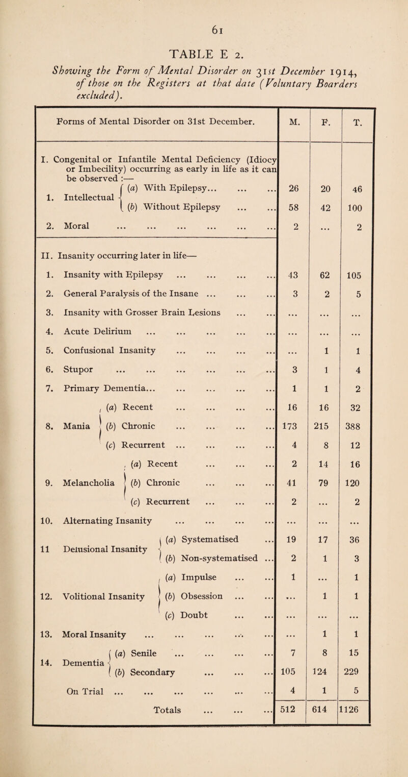 Showing the Form of Mental Disorder on 31December 1914, of those on the Registers at that date (Voluntary Boarders excluded). Forms of Mental Disorder on 31st December. M. F. T. I. Congenital or Infantile Mental Deficiency (Idiocy or Imbecility) occurring as early in life as it can be observed :— f (a) With Epilepsy. 26 20 46 1. Intellectual j { (b) Without Epilepsy . 58 42 100 2. Moral 2 • • • 2 II. Insanity occurring later in life— 1. Insanity with Epilepsy 43 62 105 2. General Paralysis of the Insane ... 3 2 5 3. Insanity with Grosser Brain Eesions • • • • • • • • • 4. Acute Delirium • • • • • • • • • 5. Confusional Insanity • • • 1 1 () • Stupor ••• ••• • * * ••• ••• 3 1 4 7. Primary Dementia... 1 1 2 , (a) Recent 8. Mania j (b) Chronic (c) Recurrent 16 16 32 173 215 388 4 8 12 , (a) Recent 2 14 16 9. Melancholia j (b) Chronic 41 79 120 (c) Recurrent 2 ... 2 10. Alternating Insanity • • • ... • • • j (a) Systematised 19 17 36 11 Delusional Insanity \ ( (b) Non-systematised ... 2 1 3 , (a) Impulse [ 1 • • • 1 12. Volitional Insanity j (b) Obsession » • • 1 1 (c) Doubt • • • • • • • • • 13. Moral Insanity • • • 1 1 [ (a) Senile 7 8 15 14. Dementia ( (b) Secondary 105 124 229 On Tri8rl ••• • • • ••• ••• ••• ••• 4 1 5 Totals ••• ••• ••• 512 614 1126