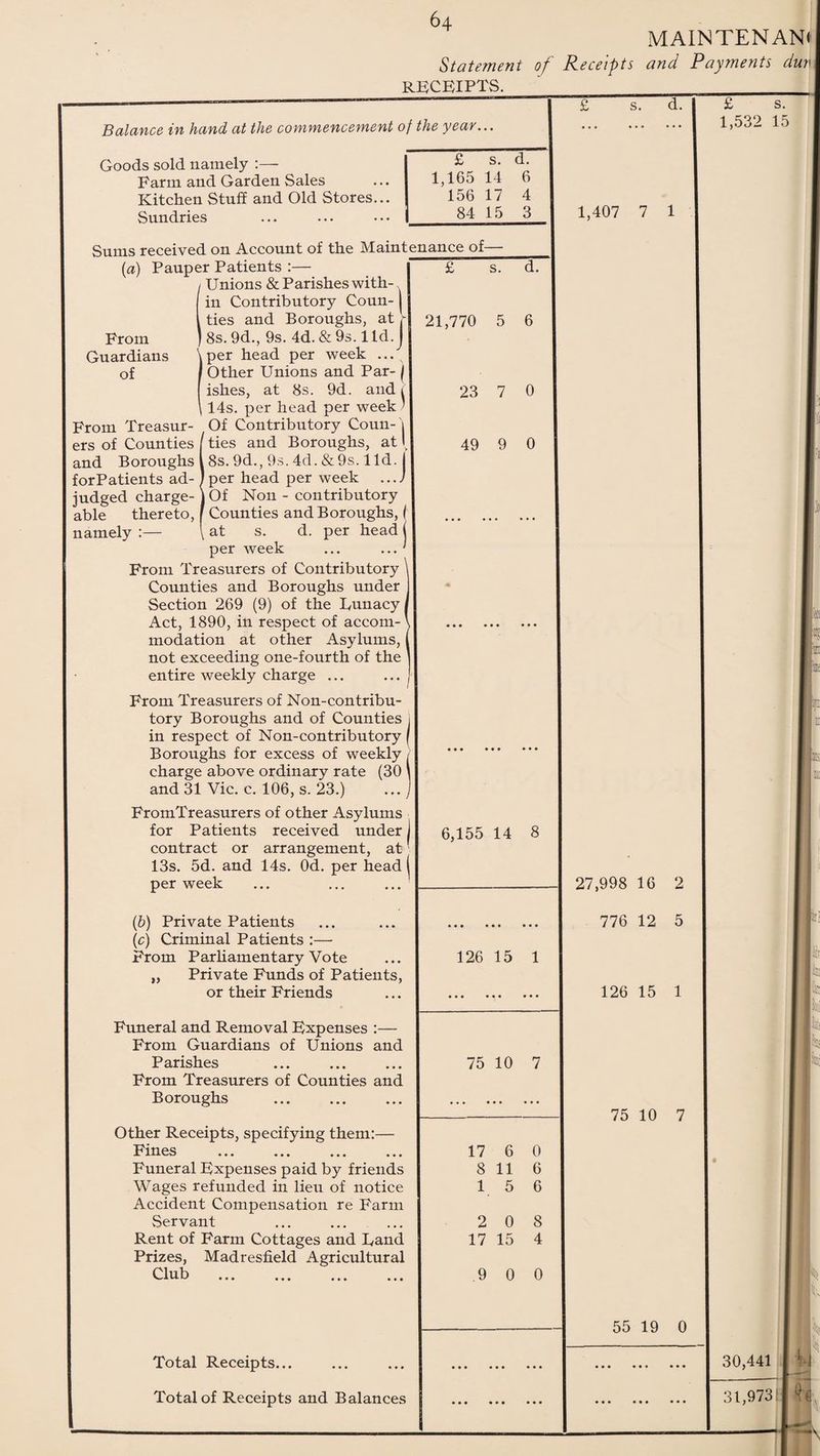 MAINTENAN* Statement of Receipts and Payments dun\ RECEIPTS. __ Balance in hand at the commencement of the year... Goods sold namely :— Farm and Garden Sales Kitchen Stuff and Old Stores... Sundries £ s. d. 1,165 14 6 156 17 4 84 15 3 (a) From Guardians of From Treasur¬ ers of Counties From Treasurers of Non-contribu¬ tory Boroughs and of Counties in respect of Non-contributory [ Boroughs for excess of weekly / charge above ordinary rate (30 \ and 31 Vic. c. 106, s. 23.) FromTreasurers of other Asylums for Patients received under contract or arrangement, at 13s. 5d. and 14s. Od. per head ( per week (b) Private Patients (c) Criminal Patients :— From Parliamentary Vote Private Funds of Patients, or their Friends Funeral and Removal Expenses :— From Guardians of Unions and Parishes From Treasurers of Counties and Boroughs . Other Receipts, specifying them:— Fines Funeral Expenses paid by friends Wages refunded in lieu of notice Accident Compensation re Farm Servant Rent of Farm Cottages and Band Prizes, Madresfield Agricultural Club ... ... ... .«• 21,770 5 6 Sums received on Account of the Maintenance of Pauper Patients :— Unions & Parishes with¬ in Contributory Coun¬ ties and Boroughs, at V 8s. 9d., 9s. 4d. & 9s. 1 Id. J ^ per head per week ... Other Unions and Par- j ishes, at 8s. 9d. and i 14s. per head per week ' Of Contributory Coun- i ties and Boroughs, at I and Boroughs l 8s. 9d., 9s. 4d. &9s. lid. I forPatients ad- Jper head per week ...J judged charge- j Of Non - contributory able thereto, I Counties and Boroughs, ( namely :— [ at s. d. per head j per week ... ' From Treasurers of Contributory ' Counties and Boroughs under Section 269 (9) of the Eunacy Act, 1890, in respect of accom¬ modation at other Asylums, not exceeding one-fourth of the entire weekly charge ... d. Total Receipts... Total of Receipts and Balances 23 7 0 49 9 0 6,155 14 8 > e • • * 126 15 1 • • • « 75 10 7 17 6 0 8 11 6 15 6 2 0 8 17 15 4 9 0 0 s. 1,407 7 1 27,998 16 2 776 12 5 126 15 1 75 10 7 55 19 0 £ s. 1,532 15 p 12! ffll to lii •i 30,441 - 31,973! w