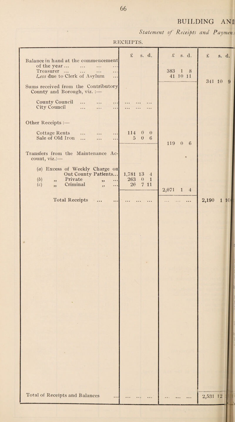BUILDING AND Statement of Receipts and Paymen RECEIPTS. Balance in hand at the commencement of the year... Treasurer ... Less due to Clerk of Asylum Sums received from the Contributory County and Borough, viz. :— County Council City Council Other Receipts Cottage Rents Sale of Old Iron Transfers from the Maintenance Ac¬ count, viz.:— (a) Excess of Weekly Charge on Out County Patients (b) ,, Private (c) ,, Criminal >> Total Receipts Total of Receipts and Balances s. d. 114 0 0 5 0 6 1,781 13 4 263 0 1 26 7 11 £ s. d. 383 1 8 41 10 11 119 0 6 2,071 1 4 £ s. d. 341 10 9 2,190 1 1C | 2,531 12