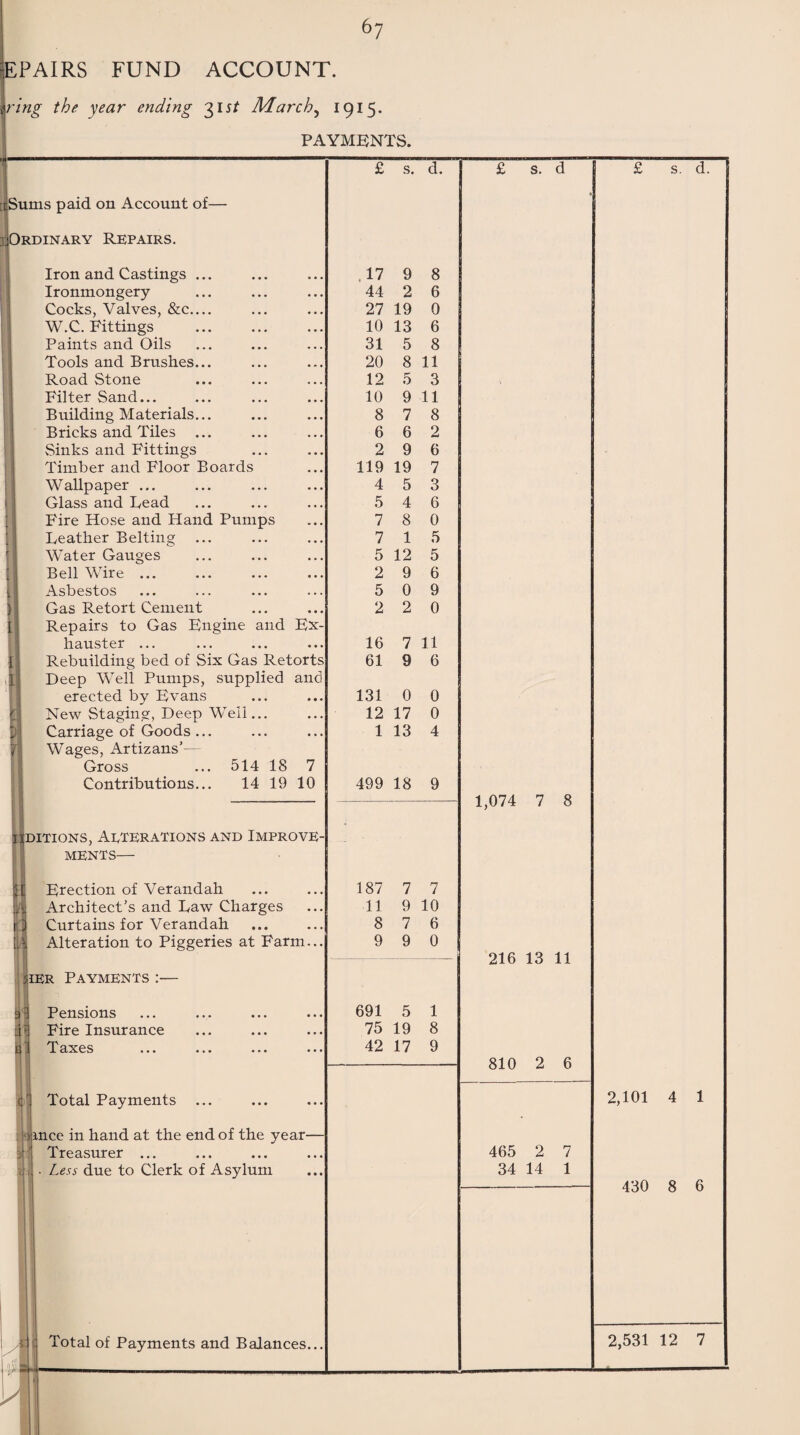 EPAIRS FUND ACCOUNT. ring the year ending 31 st March, 1915. PAYMENTS. cSums paid on Account of— •Ordinary Repairs. Iron and Castings Ironmongery Cocks, Valves, &c. W.C. Fittings Paints and Oils Tools and Brushes Road Stone Filter Sand... Building Materials Bricks and Tiles Sinks and Fittings Timber and Floor Boards Wallpaper ... Glass and Bead Fire Hose and Hand Pumps Leather Belting Water Gauges 1 ) 1 f ! I fi - y ui V Bell Wire Asbestos Gas Retort Cement Repairs to Gas Engine and Ex hauster erected by Evans New Staging, Deep Weil... Carriage of Goods ... Wages, Artizans’- Gross ... 514 18 7 Contributions... 14 19 10 iiditions, Alterations and Improve¬ ments— i A Erection of Verandah Architect's and Law Charges Curtains for Verandah Alteration to Piggeries at Farm. her Payments 9: ft u m Pensions Fire Insurance Taxes Total Payments unce in hand at the end of the year- Treasurer ... all • Less due to Clerk of Asylum ■> Total of Payments and Balances. £ s. d. .17 9 8 44 2 6 27 19 0 10 13 6 31 5 8 20 8 11 12 5 3 10 9 11 8 7 8 6 6 2 2 9 6 119 19 7 4 5 3 5 4 6 7 8 0 7 1 5 5 12 5 2 9 6 5 0 9 2 2 0 16 7 11 5 61 9 6 131 0 0 12 17 0 1 13 4 499 18 9 187 7 7 11 9 10 8 7 6 9 9 0 691 5 1 75 19 8 42 17 9 £ s. d 1,074 7 8 216 13 11 810 2 6 465 2 7 34 14 1 £ s. d. 2,101 4 1 430 8 6 2,531 12 7