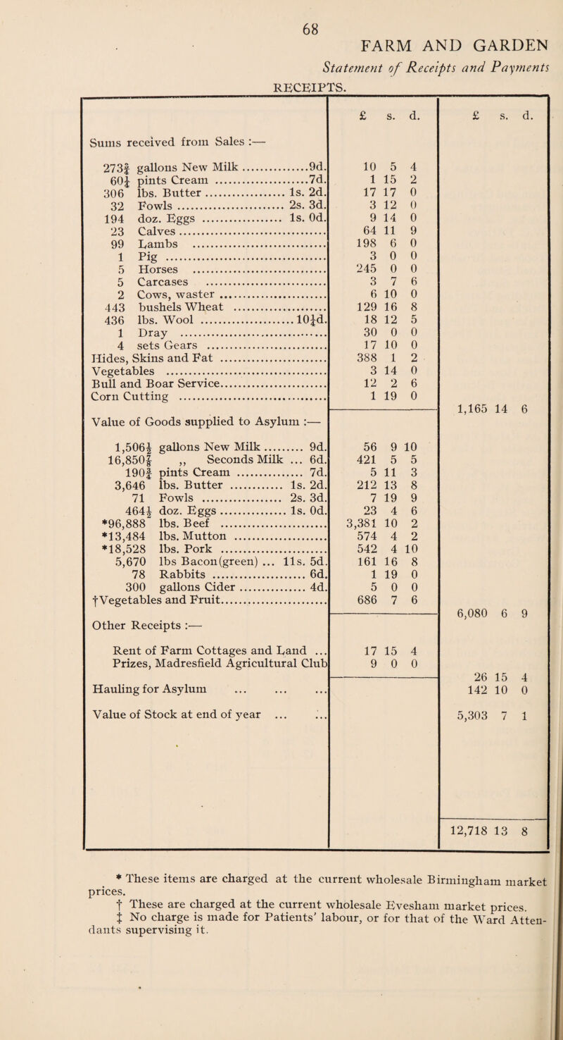 FARM AND GARDEN Statement of Receipts and Payments RECEIPTS. £ s. d. £ s. d. Sums received from Sales :— 273| gallons New Milk. .9d. 10 5 4 60£ pints Cream . .7d. 1 15 2 306 lbs. Butter. Is. 2d. 17 17 0 32 Fowls. 2s. 3d. 3 12 0 194 doz. Eggs . Is. Od. 9 14 0 23 Calves. 64 11 9 99 Lambs . 198 6 0 1 Pig . 3 0 0 5 Horses . 245 0 0 5 Carcases . 3 7 6 2 Cows, waster. 6 10 0 443 bushels Wheat . 129 16 8 436 lbs. Wool . ..10Jd. 18 12 5 1 Dray . 30 0 0 4 sets Gears . 17 10 0 Hides, Skins and Fat . 388 1 2 Vegetables . 3 14 0 Bull and Boar Service. 12 2 6 Corn Cutting . 1 19 0 1,165 14 6 Value of Goods supplied to Asylum :— 1,506^ gallons New Milk .... .... 9d. 56 9 10 16,850f ,, Seconds Milk ... 6d. 421 5 5 190f pints Cream . .... 7d. 5 11 3 3,646 lbs. Butter . Is. 2d. 212 13 8 71 Fowls . 2s. 3d. 7 19 9 464| doz. Eggs. . Is. Od. 23 4 6 *96,888 lbs. Beef . 3,381 10 2 *13,484 lbs. Mutton . 574 4 2 *18,528 lbs. Pork . 542 4 10 5,670 lbs Bacon(green) ... 11s. 5d. 161 16 8 78 Rabbits . .6d. 1 19 0 300 gallons Cider. .4d. 5 0 0 |Vegetables and Fruit. 686 7 6 6,080 6 9 Other Receipts :— Rent of Farm Cottages and Land ... 17 15 4 Prizes, Madresfield Agricultural Club 9 0 0 26 15 4 Hauling for Asylum . 142 10 0 Value of Stock at end of year .. 5,303 7 1 12,718 13 8 * These items are charged at the current wholesale Birmingham market prices. f These are charged at the current wholesale Evesham market prices, j No charge is made for Patients' labour, or for that of the Ward Atten¬ dants supervising it.