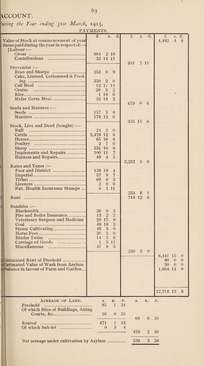 6g ACCOUNT. ’uring the Tear ending 31 st March, 1915. PAYMENTS. £ s. d. £ s. d. £ s. d. Value of Stock at commencement of year 4,492 4 8 Sums paid during the year in respect of:— JEabour:— Gross . 984 2 10 Contributions . 32 14 11 951 7 11 Provender :— Bran and Sharps . 253 0 9 Cake, Einseed, Cottonseed & Feed- ing . 350 2 0 Calf Meal . 12 17 11 Grains . 28 3 2 Rice. 1 18 6 9 Maize Germ Meal. 32 18 2 679 0 6 Seeds and Manures :— Seeds . 157 3 0 Manures. 178 12 6 335 15 6 Stock, Eive and Dead (bought) :— Bull . 24 3 0 Cattle . 2,478 12 6 Horses. 65 16 6 Poultry . 2 7 0 Sheep . 531 10 6 Implements and Repairs. 100 11 7 Harness and Repairs. 49 4 5 3,252 5 6 Rates and Taxes :— Poor and District . 138 19 4 Imperial. 37 0 7 Tithes. 69 6 3 Eicences. 2 0 0 Nat. Health Insurance Stamps ... 6 1 11 253 8 1 Rent . 719 12 6 Sundries :— Blacksmith. 26 0 3 Fire and Boiler Insurance. 13 2 2 Veterinary Surgeon and Medicine 29 17 0 Coal . 49 18 3 Steam Cultivating. 48 5 0 Horse Fees. 20 2 0 Binder Twine . 14 5 0 Carriage of Goods ... 1 5 11 Miscellaneous . 47 9 5 - ----- 250 5 0 6,441 15 0 si Estimated Rent of Freehold. 90 0 0 1 Estimated Value of Wash from Asylum 30 0 0 »; Balance in favour of Farm and Garden... 1,664 14 0 ■ ; 12,718 13 8 Acreage oe Eand. A. R. P. A. R. p. Freehold . 85 1 24 Of which Sites of Buildings, Airing Courts, &c. 16 0 25 69 0 39 Rented . 471 1 34 Of which Sub-let . 0 3 4 470 2 30 Net acreage under cultivation by Asylum. 539 3 29