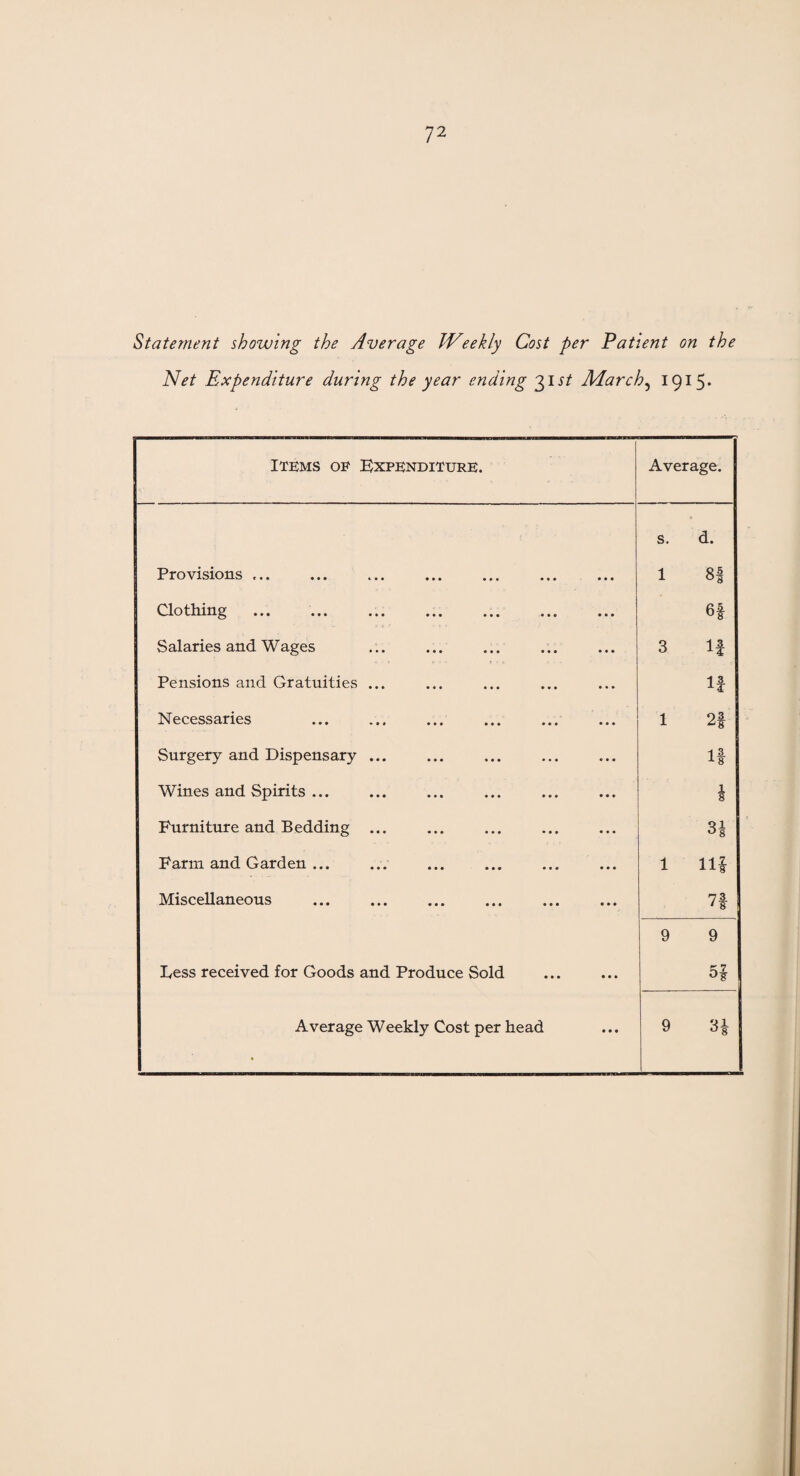Statement showing the Average Weekly Cost per Patient on the Net Expenditure during the year ending 311/ March, 1915* Items oe Expenditure. Average. s. d. Provisions ... • • • 1 8* Clothing • • • 6f Salaries and Wages • • • 3 If Pensions and Gratuities ... ... If Necessaries • • • 1 2| Surgery and Dispensary ... • • • If Wines and Spirits ... • • • \ Furniture and Bedding ... ... 3* Farm and Garden ... • • • 1 HI Miscellaneous • • • 7» 9 9 Less received for Goods and Produce Sold • • • K7 Average Weekly Cost per head • • • 9 ‘U °8