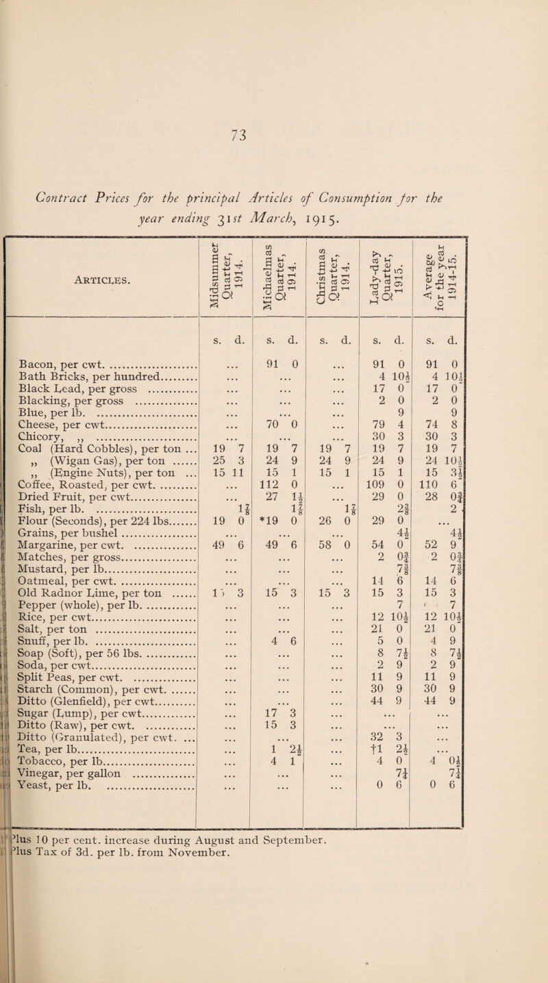 Contract Prices for the principal Articles of Consumption for the year ending 31^ Ml arch, 1915. Articles. Midsummer Quarter, 1914. Michaelmas Quarter, 1914. Christmas Quarter, 1914. Rady-day Quarter, 1915. ■ Average for the year 1914-15. s. d. s. d. s. d. s. d. s. d. Bacon, per cwt. 91 0 91 0 91 0 Bath Bricks, per hundred. 4 104 4 101 Black Bead, per gross . ... 17 0“ 17 O' Blacking, per gross . . . . 2 0 2 0 Blue, per lb. • • • 9 9 Cheese, per cwt. 70 0 79 4 74 8 Chicory, ,, . ... • • • 30 3 30 3 Coal (Hard Cobbles), per ton ... 19 7 19 7 19 7 19 7 19 7 ,, (Wigan Gas), per ton . 25 3 24 9 24 9 24 9 24 10i ,, (Engine Nuts), per ton ... 15 11 15 1 15 1 15 1 15 3,i Coffee, Roasted, per cwt. • • • 112 0 • ♦ • 109 0 110 6 Dried Fruit, per cwt. • • • 27 H • • • 29 0 28 Of C Fish, per lb. 1 7 12 1 8 1 8 0 3  8 2 1. Flour (Seconds), per 224 lbs. 19 0 *19 0 26 0 29 0 • . • Grains, per bushel. . . , . . . 4-1 41 ^2 Margarine, per cwt. 49 6 49 6 58 0 54 0 52 9 Matches, per gross. • • • 2 Of 2 Of 1. Mustard, per lb. • • • 73. 7f Oatmeal, per cwt. ... 14 6 14 6 I Old Radnor Rime, per ton . l'> 3 15 3 15 3 15 3 15 3 Pepper (whole), per lb. • . . 7 r ' ■ 7 Rice, per cwt. • • • 12101 12 101 i Salt, per ton . ... 21 0 21 0 Snuff, per lb. ... 4 6 5 0 4 9 1 Soap (Soft), per 56 lbs. ... 8 1\ 8 7j 0 Soda, per cwt. ... 2 9 2 9 j Split Peas, per cwt. • • • 11 9 11 9 1 Starch (Common), per cwt. • . . 30 9 30 9 i Ditto (Glenfield), per cwt. • • • 44 9 44 9 Sugar (Rump), per cwt. • • • 17 3 • • • • . . ! Ditto (Raw), per cwt. ... 15 3 • • • • . . t Ditto (Granulated), per cwt. ... . . . • . • 32 3 • • 0 i: Tea, per lb. . . . 1 2i ti 24 • . . jc Tobacco, per lb. ... 4 1 4 0 4 01 M Vinegar, per gallon . ... , . . n 7i r; Yeast, per lb. 0 6 0 6 dus JO per cent, increase during August and September, dus Tax of 3d. per lb. from November.