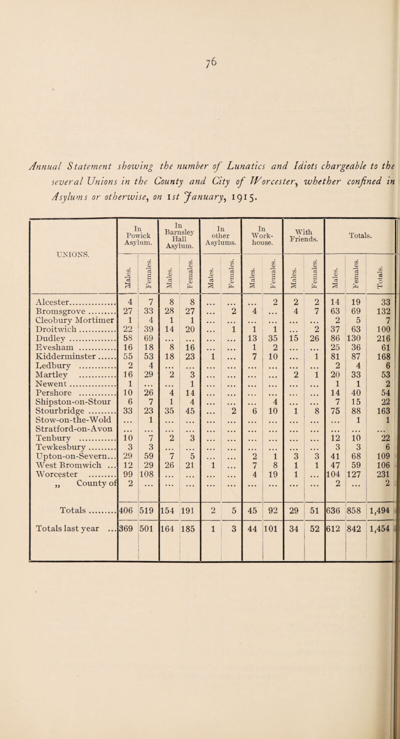 Annual Statement showing the number of Lunatics and Idiots chargeable to the several Unions in the County and City of Worcester^ whether confined in Asylums or otherwise, on 1st January, 1915* UNIONS. In Powick Asylum. In Barnsley Hall Asylum. In other Asylums. In Work- house. With Friends. Totals. in <D r—4 cc5 X Females. Males. Females. Males. Females. Males. Females. Males. Females. Males. Females. Totals. Alcester. 4 7 8 8 2 2 2 14 19 33 Bromsgrove. 27 33 28 27 2 4 • • • 4 7 63 69 132 Cleobury Mortimer 1 4 1 1 • • . • • • • • • • • 2 5 7 Droitwich. 22 39 14 20 i 1 1 • • • 2 37 63 100 Dudley . 58 69 • • • • • • 13 35 15 26 86 130 216 Evesham . 16 18 8 16 1 2 • • • • • • 25 36 61 Kidderminster. 55 53 18 23 i 7 10 • • • 1 81 87 168 Ledbury . 2 4 • • • • • • • • • • • • • • • • • • 2 4 6 Martley . 16 29 2 3 • • • • • • 2 1 20 33 53 Newent. 1 • • • • • • 1 • • • • • • • • • • • • 1 1 2 Pershore . 10 26 4 14 • • • • • • » 0 « • • • 14 40 54 |: Shipston-on-Stour 6 7 1 4 • • • 4 • • • • • • 7 15 22 vStourbridge . 33 23 35 45 2 6 10 1 8 75 88 163 Stow-on-the-Wold • • • 1 • • • • • • • • • • • • • • • • • • • • • 1 1 Stratford-on-Avon • • • • • • • • • • • • • • • • • • • • . * • • • • • • • • • • • Tenbury . 10 7 2 3 • • • • • • • • • 12 10 22 Tewkesbury. 3 3 • • • • • • • • • • • • • • • 3 3 6 Upton-on-Severn... 29 59 7 5 2 1 3 3 41 68 109 West B romwich ... 12 29 26 21 l 7 8 1 1 47 59 106 Worcester . 99 108 • • • • • • 4 19 1 • • • 104 127 231 „ County of 2 • • • • • • ... • • • ... ... 2 ... 2 Totals. 406 519 154 191 2 5 45 92 29 51 636 858 1,494 Totals last year ... 369 501 164 185 l 3 44 101 34 52 612 842 1,454 j|