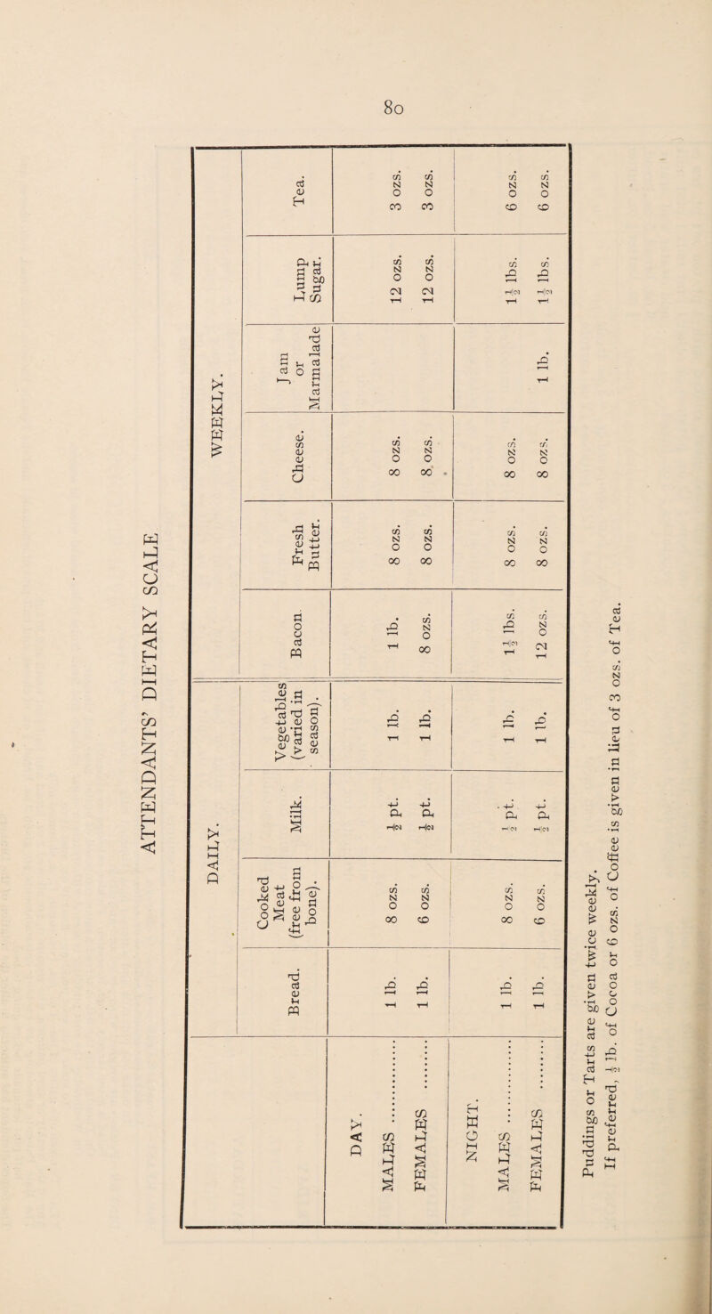 ATTENDANTS’ DIETARY SCALE W W s o CJ aj M ~ cn « a tQ II o3 d 4J <u <u •£ s?g a o cn aj 0) tc t* LI M <1 « ! <u+! 8 o « ^ § tS§ ^ CD a Tea. 3 ozs. 3 ozs. 6 ozs. 6 ozs. Lump Sugar. 12 ozs. 12 ozs. cn £ tH(03 t-H cn £ th|<m t-H J am or Marmalade 1 lb. <v cn cn cn cn XT, <v S3 S3 S3 s: CD o 0 O o rC| <J 00 00 00 00 ci $H cn cn cn cn S3 S3 SI N (1/ . j > u TC O O o o ^ pq 00 00 00 00 tn S3 O 00 a. Hn CL Heq tn N o 00 tn S3 O CD < Q tn cn S3 O oo tn S3 O <M = rC CL cn S3 o CD d o3 LC ,Q CD r—< r—< u PQ y-H t-H t-H tn tn tt w W CO ►4 o to Li W <1 M W Lf S & § <1 W <1 m Pl Pl Puddings or Tarts are given twice weekly. If preferred, b lb. of Cocoa or 6 ozs. of Coffee is given in lieu of 3 ozs. of Tea.