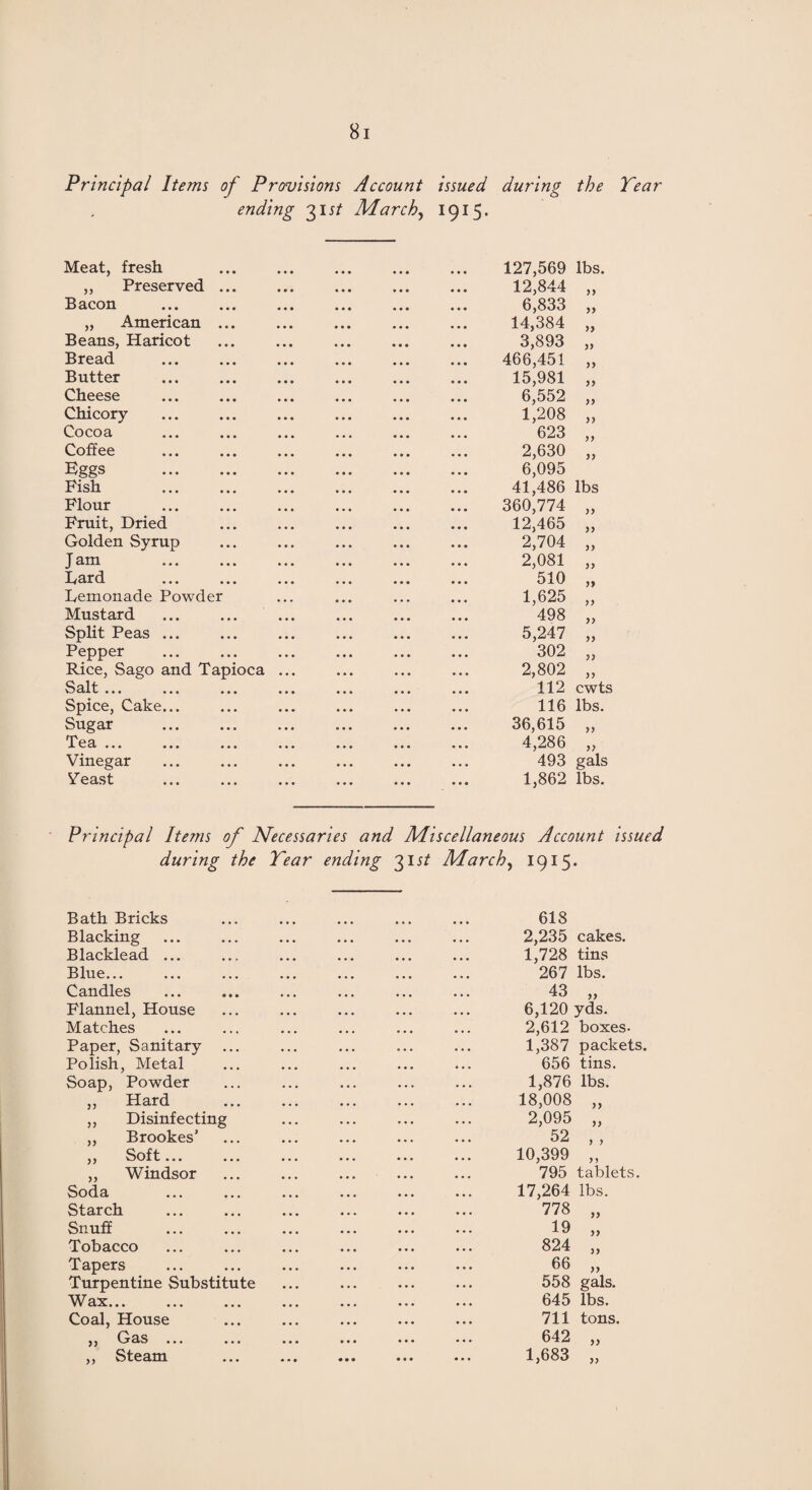 Principal Items of Provisions Account issued ending 31 st March, 1915. during the Meat, fresh • • • ••• ••• ••• ••• 127,569 lbs. ,, Preserved • •• ••• ••• t • • ••• 12,844 )) Bacon • •• ••• ••• • • • ••• 6,833 yy „ American • • • ••• ••• ••• ••• 14,384 yy Beans, Haricot • • • ••• ••• ••• ••• 3,893 yy Bread ••• • • • ••• ••• ••• 466,451 yy Butter ••• »•* ••• ••• ••• 15,981 yy Cheese • • • ••• ••• ••• ••• 6,552 yy Chicory ••• ••• ••• ••• ••• 1,208 yy Cocoa *•• ••• ••• ••• • • • 623 yy Coffee ••• ••• ••• ••• ••• 2,630 yy Eggs • •• ••• ••• • • • ••• 6,095 Fish • • • ••• ••• ••• ••• 41,486 lbs Flour ••• ••• ••• ••• ••• 360,774 yy Fruit, Dried ••• ••• ••• ••• ••• 12,465 yy Golden Syrup ••• ••• ••• ••• ••• 2,704 yy Jam ••• ••• ••• ••• ••• 2,081 yy Lard ••• ••• ••• ••• ••• 510 yy Lemonade Powder 1,625 y y Mustard • •• ••• ••• • • • 498 yy Split Peas ... • •• • • • ••• ••• ••• 5,247 yy Pepper ••• ••• ••• ••• ••• 302 yy Rice, Sago and Tapioca ... 2,802 yy Salt ... ... ••• ••• ••• ••• ••• 112 cwts Spice, Cake... • •• ••• • • • ••• ••• 116 lbs. Sugar ••• ••• 0•0 ••• ••• 36,615 yy Tea ... ••• ••• ••• ••• ••• 4,286 yy Vinegar ••• ••• ••• ••• ••• 493 gals Veast • •• ••• • • » • • • ••• 1,862 lbs. Principal Items of Necessaries and Miscellaneous Account issued during the Tear ending 31 st March, 1915. Bath Bricks Blacking Blacklead ... Blue... Candles Flannel, House Matches Paper, Sanitary Polish, Metal Soap, Powder Hard Disinfecting Brookes’ Soft... ... „ Windsor Soda ... ... Starch Snuff Tobacco Tapers Turpentine Substitute W ax... ... ... Coal, House Gas ... ... Steam r> )> >> >> 618 2,235 cakes. 1,728 tins 267 lbs. 43 „ 6,120 yds. 2,612 boxes. 1,387 packets. 656 tins. 1,876 lbs. 18,008 „ 2,095 „ 52 ,, 10,399 „ 795 tablets. 17,264 lbs. 824 ” 66 „ 558 gals. 645 lbs. 711 tons. 642 1,683 yy