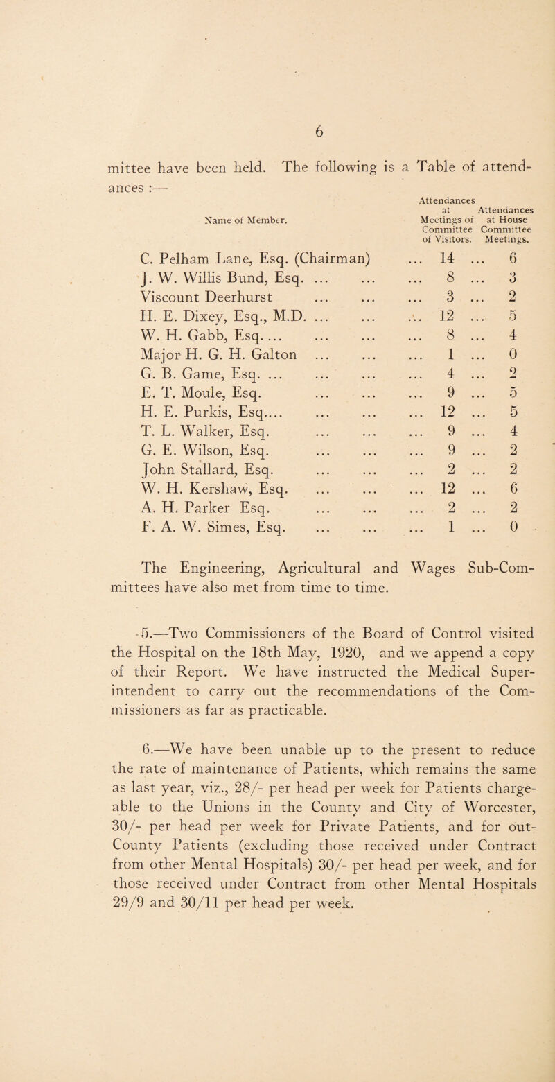 mittee have been held. The following is ances :— a Table of Attendances at attend- Attendances Name of Member. Meetings of Committee of Visitors. at House Committee Meetings. C. Pelham Lane, Esq. (Chairman) ... 14 . . 6 J. W. Willis Bund, Esq. ... ... 8 . . 3 Viscount Deerhurst ... 3 . 9 H. E. Dixey, Esq., M.D. ... ... 12 . 5 W. H. Gabb, Esq. ... 8 . . 4 Major H. G. H. Galton ... 1 . . 0 G. B. Game, Esq. ... ... 4 . 9. • -M E. T. Moule, Esq. ... 9 . . 5 H. E. Purkis, Esq.... ... 12 . . 5 T. L. Walker, Esq. ... 9 . . 4 G. E. Wilson, Esq. ... 9 . . 2 John Stallard, Esq. ... 2 . . 2 W. H. Kershaw, Esq. ... 12 . . 6 A. H. Parker Esq. ... 2 . . 2 F. A. W. Simes, Esq. ... 1 . . 0 The Engineering, Agricultural and Wages Sub-Com¬ mittees have also met from time to time. 5. —Two Commissioners of the Board of Control visited the Hospital on the 18th May, 1920, and we append a copy of their Report. We have instructed the Medical Super¬ intendent to carry out the recommendations of the Com¬ missioners as far as practicable. 6. —We have been unable up to the present to reduce the rate of maintenance of Patients, which remains the same as last year, viz., 28/- per head per week for Patients charge¬ able to the Unions in the County and City of Worcester, 30/- per head per week for Private Patients, and for out- County Patients (excluding those received under Contract from other Mental Hospitals) 30/- per head per week, and for those received under Contract from other Mental Hospitals 29/9 and 30/11 per head per week.