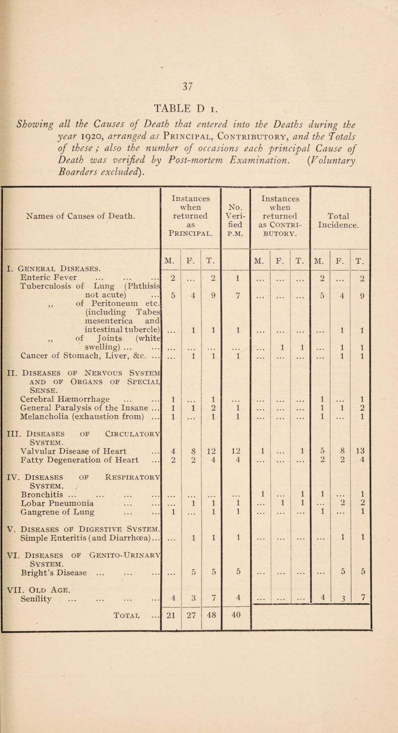 TABLE D i. Showing all the Causes of Death that entered into the Deaths during the year 1920, arranged as Principal, Contributory, and the Totals of these ; also the number of occasions each principal Cause of Death was verified by Post-mortem Examination. (Voluntary Boarders excluded). Instances Instances when No. when Names of Causes of Death. returned Veri- returned Total as tied as CONTRI- Incidence. Principal. P.M. BUTORY. I. General Diseases. Enteric Fever M. F. T. M. F. T. M. F. T. 2 2 1 2 2 Tuberculosis of Dung (Phthisis not acute) 5 4 9 7 ... ... ... 5 4 9 ,, of Peritoneum etc. (including Tabes mesenterica and intestinal tubercle) 1 1 1 1 1 ,, of Joints (white swelling) ... • • • . • • • • . ... ... 1 1 ... 1 1 Cancer of Stomach, Diver, &c. ... ... 1 1 1 ... ... ... ... 1 1 II. Diseases of nervous System and of Organs of Special Sense. Cerebral Haemorrhage 1 ... 1 ... . . . • • • • • • 1 • • . 1 General Paralysis of the Insane ... 1 1 2 1 ... ... ... 1 1 2 Melancholia (exhaustion from) ... 1 ... 1 1 ... ... ... 1 ... 1 III. Diseases of Circulatory System. Valvular Disease of Heart 4 8 12 12 1 1 5 8 13 Fatty Degeneration of Heart 2 2 4 4 ... ... ... 2 2 4 IV. Diseases of Respiratory System. Bronchitis ... 1 1 1 1 Dobar Pneumonia • • • 1 i 1 . . • 1 1 • . . 2 2 Gangrene of Dung 1 ... 1 1 ... ... ... 1 ... 1 V. Diseases of Digestive System. Simple Enteritis (and Diarrhoea)... ... 1 1 1 • • * ... ... ... 1 1 VI. Diseases of Genito-Urinary System. Bright's Disease ... ... 5 5 5 ... ... ... 5 5 VII. Old Age. Senility 4 3 7 4 ... ... 4 3 7 Total 21 27 48 40