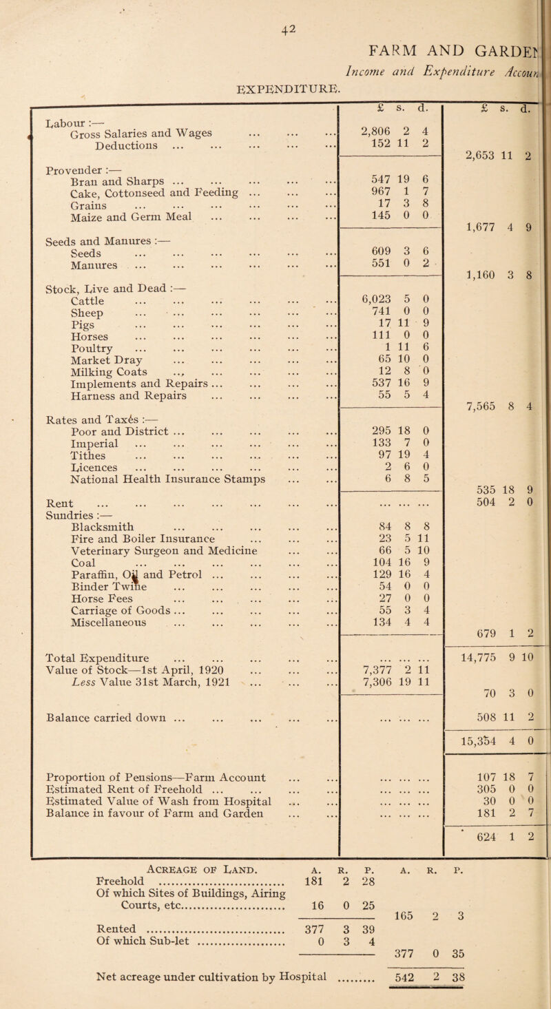 FARM AND GARDE! Income and Expenditure Accoun EXPENDITURE. £ s. d. £ s. d. Eabour :— Gross Salaries and Wages . 2,806 2 4 Deductions 152 11 2 2,653 11 2 Provender :— Bran and Sharps ... 547 19 6 Cake, Cottonseed and Feeding. 967 1 7 Grains 17 3 8 Maize and Germ Meal 145 0 0 1,677 4 9 Seeds and Manures :— Seeds 609 3 6 Manures 551 0 2 • 1,160 3 8 Stock, Dive and Dead :— Cattle 6,023 5 0 Sheep ... ... 741 0 0 Pigs . 17 11 9 Horses 111 0 0 Poultry 1 11 6 Market Dray . 65 10 0 Milking Coats 12 8 0 Implements and Repairs ... 537 16 9 Harness and Repairs 55 5 4 7,565 8 4 Rates and Tax£s :— Poor and District ... 295 18 0 Imperial 133 7 0 Tithes 97 19 4 Licences 2 6 0 National Health Insurance Stamps 6 8 5 535 18 9 Rent • • • ••• ••• 504 2 0 Sundries :— Blacksmith 84 8 8 Fire and Boiler Insurance 23 5 11 Veterinary Surgeon and Medicine 66 5 10 Oo cil ••• ••• ••• ••• ••• 104 16 9 Paraffin, Oti and Petrol ... 129 16 4 Binder Twine 54 0 0 Horse Fees ... ... ... 27 0 0 Carriage of Goods ... 55 3 4 Miscellaneous 134 4 4 679 1 2 Total Expenditure 14,775 9 10 Value of Stock—1st April, 1920 7,377 2 11 Less Value 31st March, 1921 7,306 19 11 70 3 0 Balance carried down ... • • • .. 508 11 2 15,354 4 0 Proportion of Pensions—Farm Account | 107 18 7 Estimated Rent of Freehold ... ••• . . . . . . 305 0 0 Estimated Value of Wash from Hospital ... .. 30 0 0 Balance in favour of Farm and Garden . 181 2 7 624 1 2 Acreage of Land. A. R. p. A. Freehold . Of which Sites of Buildings, Airing 181 2 28 Courts, etc. 16 0 25 165 Rented . 377 3 39 Of which Sub-let ... 0 3 4 377 Net acreage under cultivation by Hospital 542 2 38
