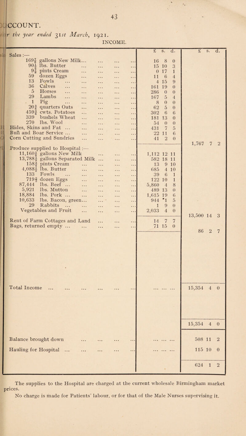 CCOUNT. r the year ended 31^ March, 1921. INCOME). Si 6 Sales 169f gallons New Milk lbs. Butter pints Cream dozen Eggs Fowls Calves Horses Lambs Pig quarters Oats cwts. Potatoes bushels Wheat lbs. Wool 90i % 59 13 36 5 29 1 201 459f 339 270 Hides, Skins and Fat ... Bull and Boar Service ... Corn Cutting and Sundries Produce supplied to Hospital 11,1601 gallons New Milk 13,7881 gallons Separated Milk 158f pints Cream 4,088-£- 133 7191- lbs. Butter Fowls dozen Eggs 87,444 lbs. Beef ... 5,921 lbs. Mutton 18,884 lbs. Pork ... 10,633 lbs. Bacon, green 29 Rabbits Vegetables and Fruit Rent of Farm Cottages and Land Bags, returned empty ... Total Income Balance brought down Hauling for Hospital £ s. d. £ s. d. 16 8 0 15 10 3 0 17 1 11 6 4 4 15 9 161 19 0 286 0 0 167 5 4 8 0 0 62 5 0 302 6 6 181 13 0 54 0 0 431 7 5 22 11 6 41 2 0 1,767 7 2 1,112 12 11 582 18 11 13 9 10 685 4 10 39 6 1 122 10 1 5,860 4 8 489 13 0 1,615 19 6 944 *1 5 1 9 0 2,033 4 0 13,500 14 3 14 7 7 71 15 0 86 2 7 15,354 4 0 15,354 4 0 • • • • • • • • • 508 11 2 • • • • • • 115 10 0 624 1 2 The supplies to the Hospital are charged at the current wholesale Birmingham market prices. No charge is made for Patients’ labour, or for that of the Male Nurses supervising it.