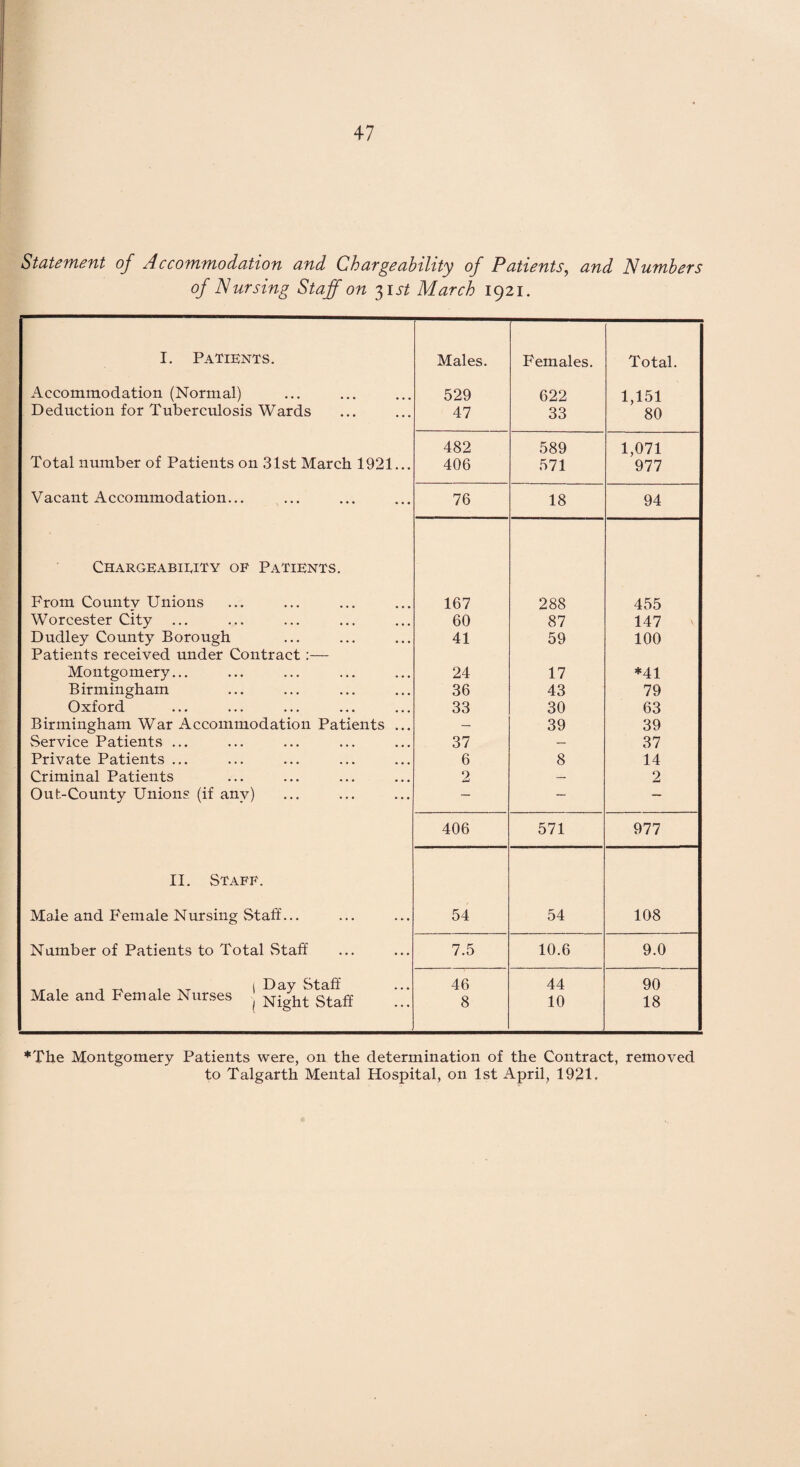 Statement of Accommodation and Charge ability of Patients, and Numbers of Nursing Staff on 31 st March 1921. I. Patients. Males. Females. Total. Accommodation (Normal) 529 622 1,151 Deduction for Tuberculosis Wards 47 33 80 482 589 1,071 Total number of Patients on 31st March 1921... 406 571 977 Vacant Accommodation... 76 18 94 Chargeabieity of Patients. From County Unions 167 288 455 Worcester City ... 60 87 147 Dudley County Borough Patients received under Contract :— 41 59 100 Montgomery... 24 17 *41 Birmingham 36 43 79 Oxford 33 30 63 Birmingham War Accommodation Patients ... — 39 39 Service Patients ... 37 — 37 Private Patients ... 6 8 14 Criminal Patients 2 — 2 Out-County Unions (if any) — — — 406 571 977 II. Staff. Male and Fern ale Nursing Staff... 54 54 108 Number of Patients to Total Staff 7.5 10.6 9.0 Male and Female Nurses j Night*'Staff 46 8 44 10 90 18 *The Montgomery Patients were, on the determination of the Contract, removed to Talgarth Mental Hospital, on 1st April, 1921.