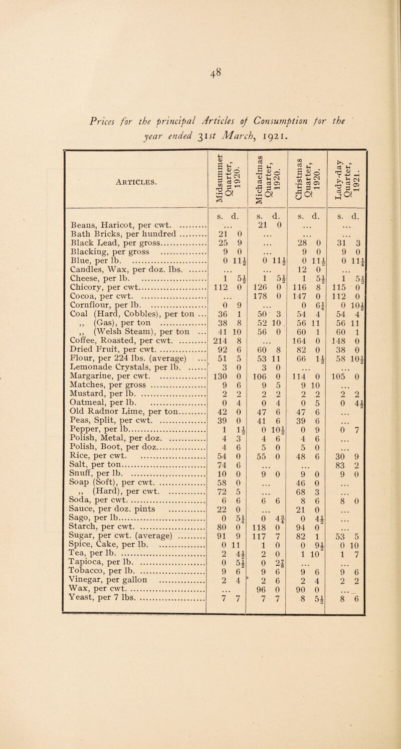 Prices for the principal Articles of Consumption for the year ended 31*/ March, 1921. Articles. Midsummer Quarter, 1920. Michaelmas Quarter, 1920. Christmas Quarter, 1920. Lady-day Quarter, 1921. s. d. s. d. s. d. s. d. Beaus, Haricot, per cwt. ’. . . 21 0 . # • • • Bath Bricks, per hundred. 21 0 , , . . # Black Lead, per gross. 25 9 • . 28 0 31 3 Blacking, per gross . 9 0 • • 9 0 9 0 Blue, per lb. 0 11| 0 m 0 111 0 Hi Candles, Wax, per doz. lbs. . , . • • 12 0 Cheese, per lb. 1 5* 1 51 1 54 1 54 Chicory, per cwt. 112 0 126 0 116 8 115 0“ Cocoa, per cwt. • • • 178 0 147 0 112 0 Cornflour, per lb. 0 9 0 6J 0 104 Coal (Hard, Cobbles), per ton ... 36 1 50 3 54 4 54 4 ,, (Gas), per ton . 38 8 52 10 56 11 56 11 ,, (Welsh Steam), per ton ... 41 10 56 0 60 1 60 1 Coffee, Roasted, per cwt. 214 8 • • • 164 0 148 0 Dried Fruit, per cwt. 92 6 60 8 82 0 38 0 Flour, per 224 lbs. (average) 51 5 53 11 66 n 58 10| Lemonade Crystals, per lb. 3 0 3 0 . . . ... Margarine, per cwt. 130 0 106 0 114 0 105 0 Matches, per gross . 9 6 9 5 9 10 Mustard, per lb. 2 2 2 2 2 2 2 2 Oatmeal, per lb. 0 4 0 4 0 5 0 4| Old Radnor Lime, per ton. 42 0 47 6 47 6 ... Peas, Split, per cwt. 39 0 41 6 39 6 ■ ... Pepper, per lb. 1 1| 0 104 0 9 0 7 Polish, Metal, per doz. 4 3 4 6 4 6 Polish, Boot, per doz. 4 6 5 0 5 0 Rice, per cwt. 54 0 55 0 48 6 30 9 Salt, per ton. 74 6 83 2 Snuff, per lb. 10 0 9 0 9 0 9 0 Soap (Soft), per cwt. 58 0 • • • 46 0 ... ,, (Hard), per cwt. 72 5 » • * 68 3 ... Soda, per cwt. 6 6 6 6 8 6 8 0 Sauce, per doz. pints . 22 0 • • • 21 0 Sago, per lb. 0 5£ 0 4f 0 44 ... Starch, per cwt. 80 0 118 0 94 0 Sugar, per cwt. (average) . 91 9 117 7 82 1 53 5 Spice, Cake, per lb. 0 11 1 0 0 94 0 10 Tea, per lb. 2 41 2 0 1 10“ 1 7 Tapioca, per lb. 0 54 0 2f Tobacco, per lb. 9 6 9 6 9 6 9 6 Vinegar, per gallon . 2 4 2 6 2 4 2 2 Wax, per cwt. • • • 96 0 90 0 Yeast, per 7 lbs. 7 7 7 7 8 54 8 6