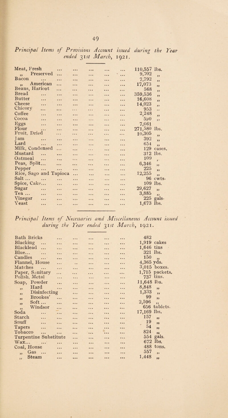Principal Items of Provisions Account issued ended 31 st March, 1921. during the Tear Meat, Fresh 110,557 lbs. ,, Preserved ... ... ... ... * ... 9,702 Bacon 7,792 „ American ... 17,073 Beans, Haricot 568 Bread 359,536 yy Butter 16,608 >> Cheese 14,023 Chicory 953 y y Coffee 2,248 Cocoa 590 y y Eggs .. 7,661 Flour 271,580 lbs. Fruit, Dried 10,305 Jam 392 yy Lard 654 Milk, Condensed ... 129 cases. Mustard 312 lbs. Oatmeal 109 Peas, Split... 6,346 >> Pepper 225 >) Rice, Sago and Tapioca ... 12,255 yy 33.It ... ... ••• •». ... ... ... 96 cwts* Spice, Cake... 109 lbs. Sugar 29,627 it Tea ... 3,885 yy Vinegar 225 gals- Yeast 1,673 lbs. Principal Items of Necessaries and Miscellaneous Account issued during the Tear ended 31 st March, 1921. Bath Bricks Blacking Blacklead ... Blue... Candles Flannel, House Matches Paper, Sd nitary Polish, Metal Soap, Powder ,, Hard ,, Disinfecting „ Brookes’ ,, Soft... ,, Windsor Soda ... Starch Snuff Tapers Tobacco Turpentine Substitute Wax... Coal, House Gas ., Steam n yy 482 1,919 cakes 1,646 tins 321 lbs. 150 „ 4,365 yds. 3,015 boxes. 1,715 packets. 737 tins. 11,648 lbs. 8,848 „ 1,333 „ 99 „ 2,596 „ 656 tablets. 17,169 lbs. 157 19 54 824 »> »* »» SI 554 gals. 672 lbs. 488 tons. 557 1,448 >y >1