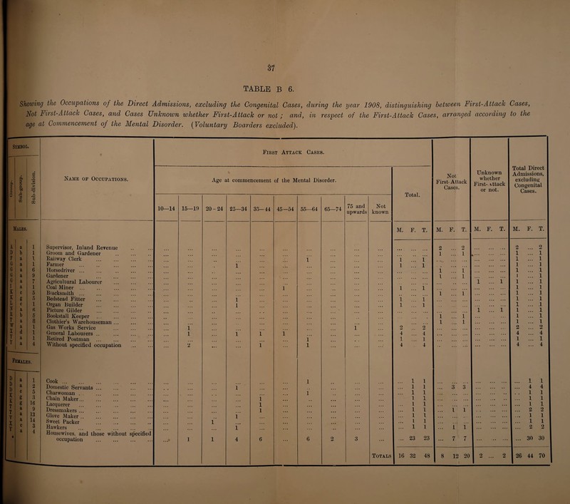 k! t*t ~s)-33WWOOO 37 Showing the Occupations of the Direct Admissions, excluding the Congenital Cases, during the year 1908, distinguishing between First-Attach Cases, Not First-Attach Cases, and Cases Unknown whether First-Attach or not ; and, in respect of the First-Attach Cases, arranged according to the Symbol. ao Males. A a 1 D b 1 F a 1 G a 1 G a 6 G a 9 I a 1 K c 5 K g 5 L c i N a « R b 5 T a 8 a l X d 1 Y a 1 Y a 4 Females. Name of Occupations. Supervisor, Inland Revenue Groom and Gardener Railway Clerk Farmer . Horsedriver. Gardener Coal Miner ... Blacksmith . Bedstead Fitter Organ Builder Picture Gilder Bookstall Keeper Clothiers Warehouseman Gas Works Service General Labourers .. Retired Postman ... Without specified occupation Cook. Domestic Servants Charwoman . . Chain Maker... Lacquerer Dressmakers ... Glove Maker .. Sweet Packer Hawkers . Housewives, and those without specified occupation . First Attack Cases. Not First-Attack Cases. Unknown whether First- attack or not. Total Direct Admissions, excluding Congenital Cases. Age at commencement of the Mental Disorder. Total. | 10—14 15—19 20-24 25—34 35-44 45-54 55—64 65—74 75 and upwards Not known M. F. T. M. F. T. M. F. T. M. F. T. 2 ... 2 2 ... 2 1 ... 1 1 ... 1 1 1 ... 1 1 ... 1 i 1 ... 1 ... . 1 ... 1 i ... l ... . 1 ... 1 i ... l ... . 1 ... 1 1 1 ... 1 ... ... ... 1 ... 1 i ... i ... . 1 ... 1 1 1 ... 1 ... . 1 ... 1 1 1 ... 1 1 ... 1 1 ... 1 1 ... 1 l ... i 1 ... 1 i ... i ... ... ... 1 ... 1 1 1 2 ... 2 ... . 2 ... 2 1 1 1 1 4 ... 4 ... ... . 4 ... 4 1 1 ... 1 ... . 1 ... 1 2 . . . 1 1 4 4 4 ... 4 1 ... 1 1 ... 1 1 1 ... 1 1 ... 3 3 ... ... •• ... 4 4 1 ... 1 1 ... ... •• . . 1 1 i 1 1 ... ... .. ... 1 1 1 ... 1 1 ... ... ... 1 1 1 ... 1 1 ... 1 1 .. ... ... ... 2 2 1 ... 1 1 ... ... ... ... 1 1 1 1 1 .. ... . ... 1 1 1 ... ... ... 1 1 ... 1 1 . ... 2 2 •••* 1 1 4 6 6 2 3 ... ... 23 23 ... 7 7 . ... 30 30 Totals 16 32 48 8 12 20 2 ... 2 26 44 70