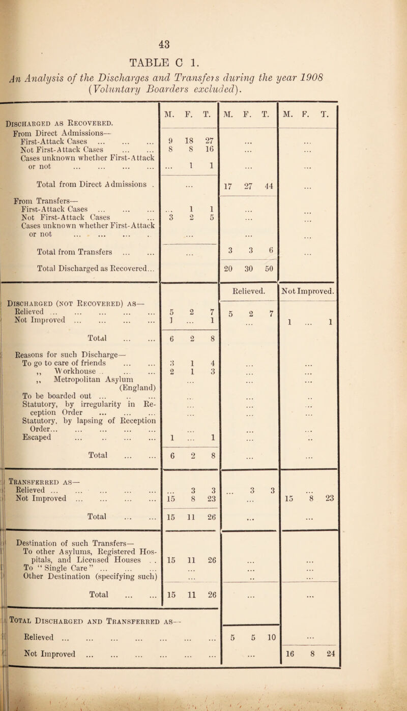 TABLE C 1. An Analysis of the Discharges and Transfers during the year 1908 (Voluntary Boarders excluded). M. F. T. Discharged as Recoveeed. From Direct Admissions— First-Attack Cases . 9 18 27 Not First-Attack Cases . 8 8 16 Cases unknown whether First-Attack or not ... . 1 1 Total from Direct Admissions . ... From Transfers— First-Attack Cases ... . 1 1 Not First-Attack Cases 3 2 5 Cases unknown whether First-Attack or not . ... Total from Transfers . . . . Total Discharged as Recovered... Discharged (not Recovered) as— Relieved. 5 2 7 Not Improved . 1 ... 1 Total 6 2 8 Reasons for such Discharge— To go to care of friends . 3 1 4 ,, “Workhouse .. 2 1 3 ,, Metropolitan Asylum (England) To be boarded out ... . Statutory, by irregularity in Re- ception Order . ... Statutory, by lapsing of Reception Order... . Escaped ... . 1 ... 1 Total . 6 2 8 Transferred as— Relieved ... 3 3 Not Improved . . 15 8 23 Total 15 11 26 Destination of such Transfers— To other Asylums, Registered Hos- pitals, and Licensed Houses . . 15 11 26 To “Single Care” ... • • • Other Destination (specifying such) — *-- Total . 15 11 26 Total Discharged and Transferred AS— M. F. T. M. F. T. 17 27 44 ... 3 3 6 ... 20 30 50 Relieved. Not Improved. 5 2 7 1 ... 1 3 3 15 *8 23 ... ... ... ... Relieved 5 5 10 Not Improved 16 8 24