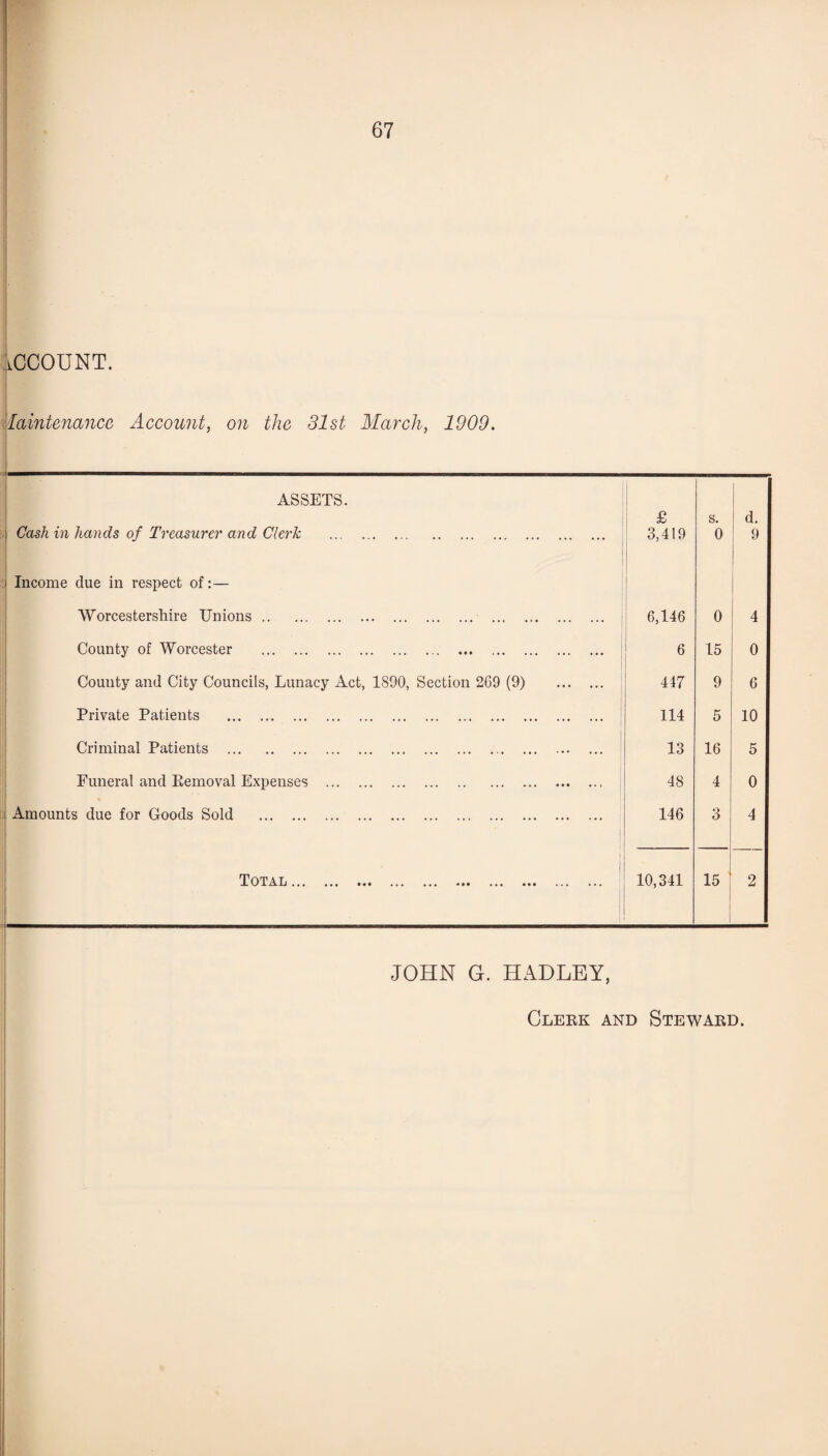 iCCOUNT. laintenancc Account, on the 31st March, 1909. ASSETS. £ s. 1 s d. Cash in hands of Treasurer and Clerk . 3,419 0 9 Income due in respect of:— Worcestershire Unions. 6,146 0 4 County of Worcester . 6 15 0 County and City Councils, Lunacy Act, 1890, Section 269 (9) . 447 9 6 Private Patients . 114 5 10 Criminal Patients . 13 16 5 Funeral and Removal Expenses .. 48 4 0 Amounts due for Goods Sold . 146 3 4 Total. 10,341 15 2 JOHN G. HADLEY, Clerk and Steward.