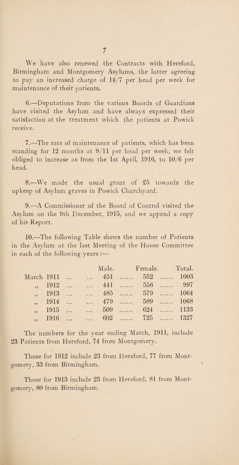 We have also renewed the Contracts with Hereford, Birmingham and Montgomery Asylums, the latter agreeing to pay an increased charge of 14/7 per head per week for maintenance of their patients. 6. —Deputations from the various Boards Gf Guardians have visited the Asylum and have always expressed their satisfaction at the treatment which the patients at Powick receive. 7. —'The rate of maintenance of patients, which has been standing for 12 months at 9/11 per head per week, we felt obliged to increase as from the 1st April, 1916, to 10/6 per head. 8. —We made the usual grant of £5 towards the upkeep of Asylum graves in Powick Churchyard. 9. —A Commissioner of the Board of Control visited the Asylum on the 9th December, 1915, and we append a copy of his Report. 10. —The following Table shews the number of Patients in the Asylum at the last Meeting of the House Committee in each of the following years :•—• Male. Female. Total. March 1911 ... 451 .. .... 552 ... ... 1003 „ 1912 ... ... 441 .. .... 556 ... ... 997 „ 1913 ... ... 485 .. .... 579 ... ... 1064 „ 1914 ... ... 479 .. .... 589 ... ... 1068 „ 1915 ... ... 509 .. .... 624 ... ... 1133 „ 1916 ... ... 602 .. .... 725 ... ... 1327 The numbers for the year ending March, 1911, include 23 Patients from Hereford, 74 from Montgomery. Those for 1912 include 23 from Hereford, 77 from Mont¬ gomery, 33 from Birmingham. Those for 1913 include 23 from Hereford, 81 from Mont¬ gomery, 80 from Birmingham.