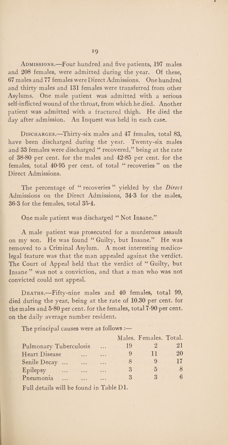 Admissions.—Four hundred and five patients, 197 males and 208 females, were admitted during the year. Of these, 67 males and 77 females were Direct Admissions. One hundred and thirty males and 131 females were transferred from other Asylums. One male patient was admitted with a serious self-inflicted wound of the throat, from which he died. Another patient was admitted with a fractured thigh. He died the day after admission. An Inquest was held in each case. Discharges.—Thirty-six males and 47 females, total 83, have been discharged during the year. Twenty-six males and 33 females were discharged “ recovered,” being at the rate of 38-80 per cent, for the males and 42-85 per cent, for the females, total 40-95 per cent, of total “ recoveries ” on the Direct Admissions. The percentage of “ recoveries ” yielded by the Direct Admissions on the Direct Admissions, 34-3 for the males, 36-3 for the females, total 35-4. One male patient was discharged “ Not Insane.” A male patient was prosecuted for a murderous assault on my son. He was found “ Guilty, but Insane.” He was removed to a Criminal Asylum. A most interesting medico¬ legal feature was that the man appealed against the verdict. The Court of Appeal held that the verdict of “ Guilty, but Insane ” was not a conviction, and that a man who was not convicted could not appeal. Deaths.—Fifty-nine males and 40 females, total 99, died during the year, being at the rate of 10.30 per cent, for the males and 5-80 per cent, for the females, total 7*90 per cent, on the daily average number resident. The principal causes were as follows :— Males. Females. Total. Pulmonary Tuberculosis 19 2 21 Heart Disease 9 11 20 Senile Decay ... 8 9 17 Epilepsy 3 5 8 Pneumonia ... ... ... 3 Full details will be found in Table Dl. 3 6